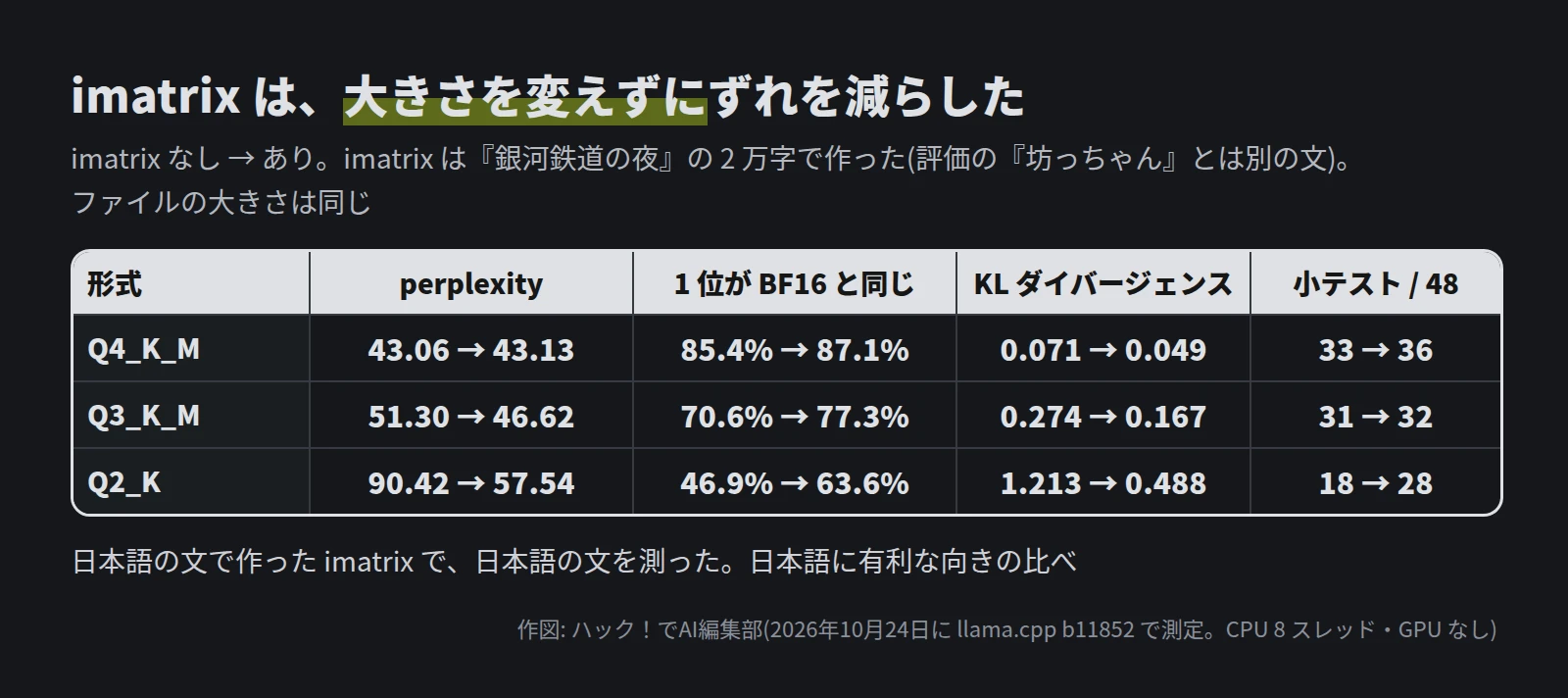 表。imatrix なしからありへ。Q4_K_M は perplexity 43.06 から 43.13、1 位が同じ 85.4% から 87.1%、KL 0.071 から 0.049、小テスト 33 から 36。Q3_K_M は perplexity 51.30 から 46.62、1 位が同じ 70.6% から 77.3%、KL 0.274 から 0.167、小テスト 31 から 32。Q2_K は perplexity 90.42 から 57.54、1 位が同じ 46.9% から 63.6%、KL 1.213 から 0.488、小テスト 18 から 28