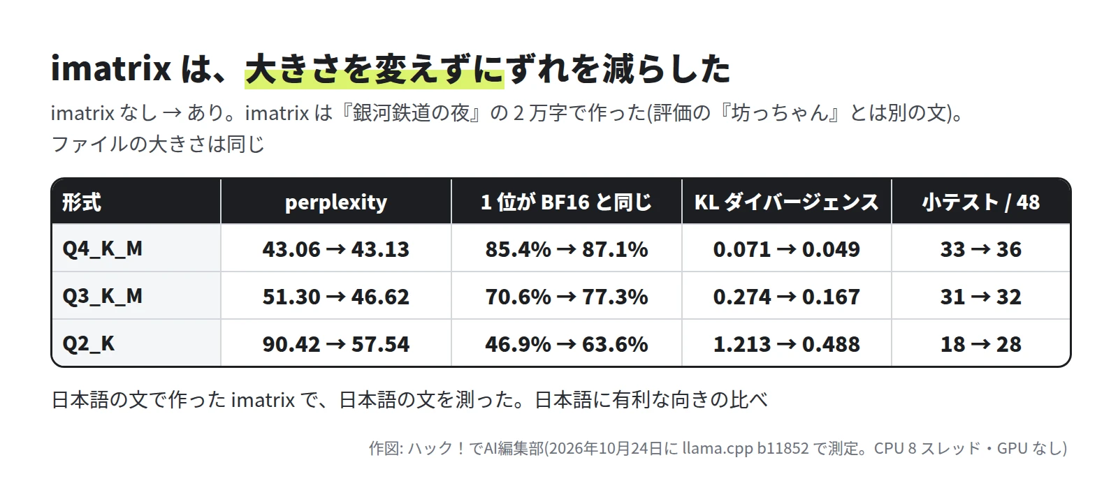 表。imatrix なしからありへ。Q4_K_M は perplexity 43.06 から 43.13、1 位が同じ 85.4% から 87.1%、KL 0.071 から 0.049、小テスト 33 から 36。Q3_K_M は perplexity 51.30 から 46.62、1 位が同じ 70.6% から 77.3%、KL 0.274 から 0.167、小テスト 31 から 32。Q2_K は perplexity 90.42 から 57.54、1 位が同じ 46.9% から 63.6%、KL 1.213 から 0.488、小テスト 18 から 28