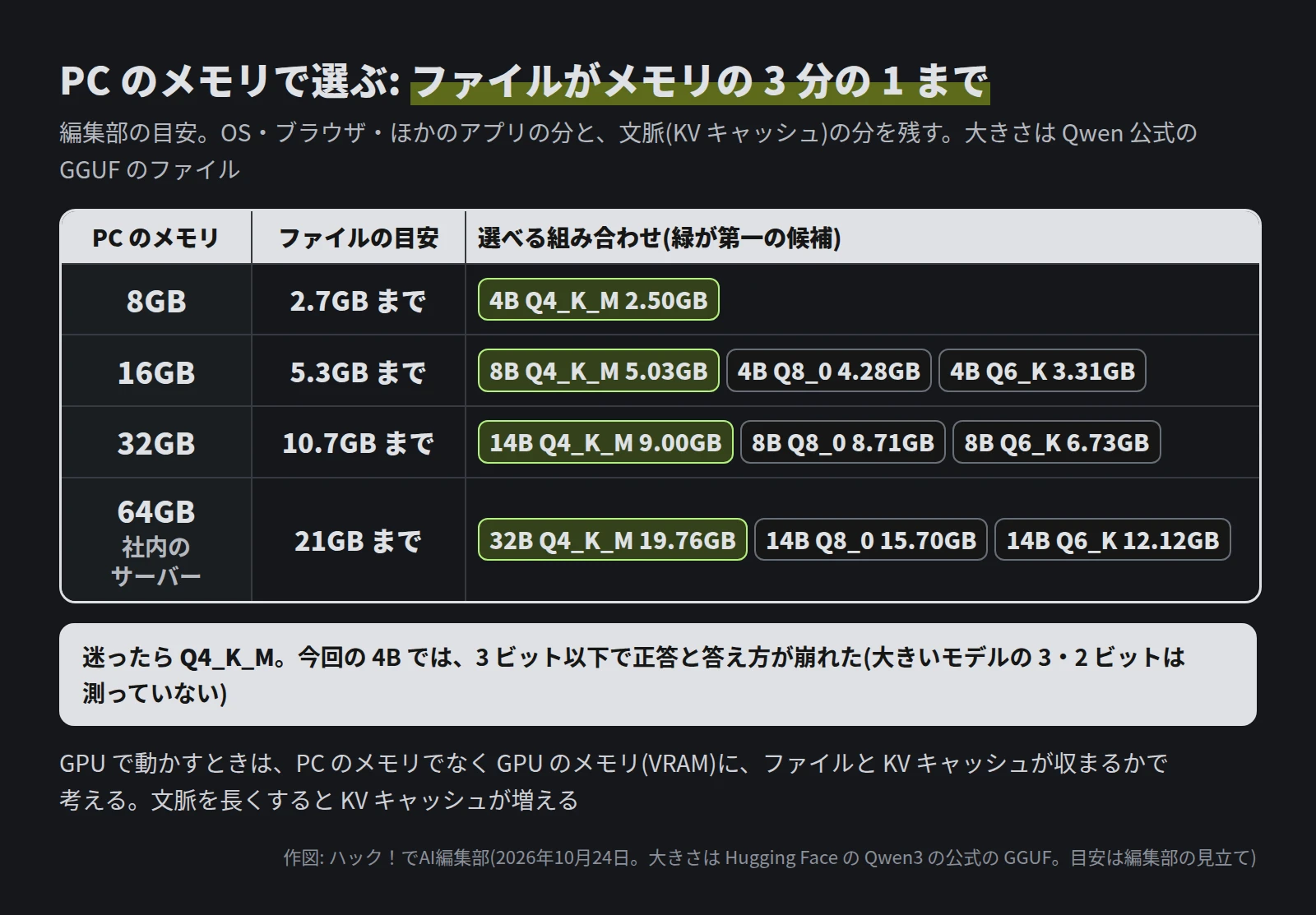 表。PC のメモリ 8GB はファイル 2.7GB まで、4B Q4_K_M 2.50GB。16GB は 5.3GB まで、8B Q4_K_M 5.03GB、4B Q8_0 4.28GB、4B Q6_K 3.31GB。32GB は 10.7GB まで、14B Q4_K_M 9.00GB、8B Q8_0 8.71GB、8B Q6_K 6.73GB。64GB の社内のサーバーは 21GB まで、32B Q4_K_M 19.76GB、14B Q8_0 15.70GB、14B Q6_K 12.12GB。下の帯に、迷ったら Q4_K_M。今回の 4B では 3 ビット以下で正答と答え方が崩れた(大きいモデルの 3・2 ビットは測っていない)