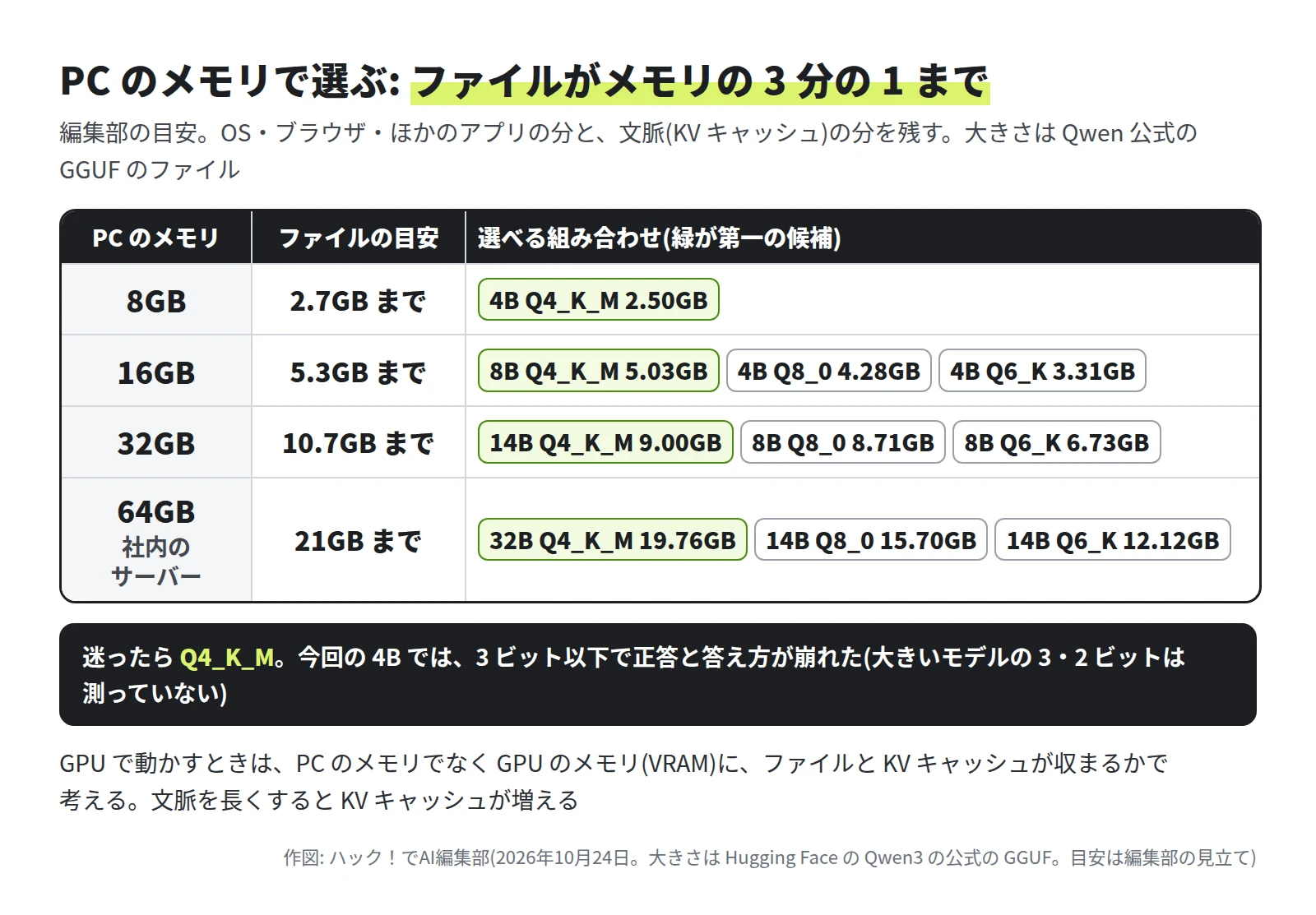 表。PC のメモリ 8GB はファイル 2.7GB まで、4B Q4_K_M 2.50GB。16GB は 5.3GB まで、8B Q4_K_M 5.03GB、4B Q8_0 4.28GB、4B Q6_K 3.31GB。32GB は 10.7GB まで、14B Q4_K_M 9.00GB、8B Q8_0 8.71GB、8B Q6_K 6.73GB。64GB の社内のサーバーは 21GB まで、32B Q4_K_M 19.76GB、14B Q8_0 15.70GB、14B Q6_K 12.12GB。下の帯に、迷ったら Q4_K_M。今回の 4B では 3 ビット以下で正答と答え方が崩れた(大きいモデルの 3・2 ビットは測っていない)