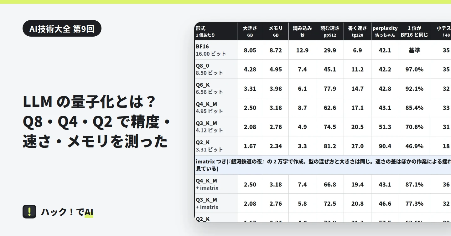 左に連載の札と題。右に、同じ 4B のモデルを BF16 から Q2_K と imatrix つきの形式にしたときの、大きさ・メモリ・読み込み・速さ・perplexity・1 位の一致・小テストの表