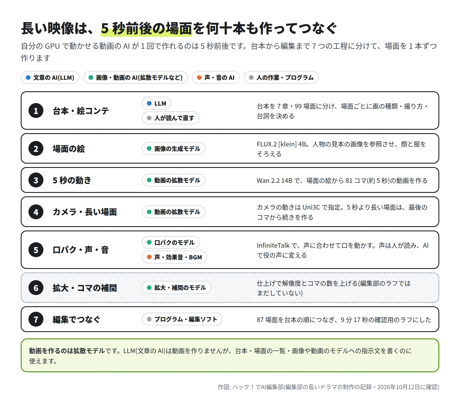 1 台本・絵コンテ(LLM と人)、2 場面の絵(画像の生成モデル)、3 5 秒の動き、4 カメラ・長い場面(動画の拡散モデル)、5 口パク・声・音、6 拡大・コマの補間(編集部はまだ)、7 編集でつなぐ(87 場面で 9 分 17 秒のラフ)の 7 つの工程を縦に並べた図