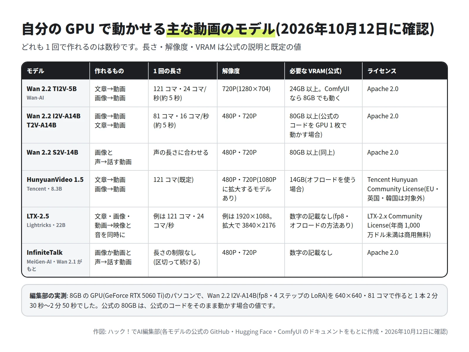Wan 2.2 TI2V-5B は 121 コマ・24 コマ/秒・720P・24GB 以上、Wan 2.2 I2V-A14B と T2V-A14B は 81 コマ・16 コマ/秒・480P と 720P・80GB 以上、Wan 2.2 S2V-14B は声の長さに合わせる、HunyuanVideo 1.5 は 121 コマ・14GB、LTX-2.5 は映像と音を同時に作る、InfiniteTalk は長さの制限なし、と並べた表