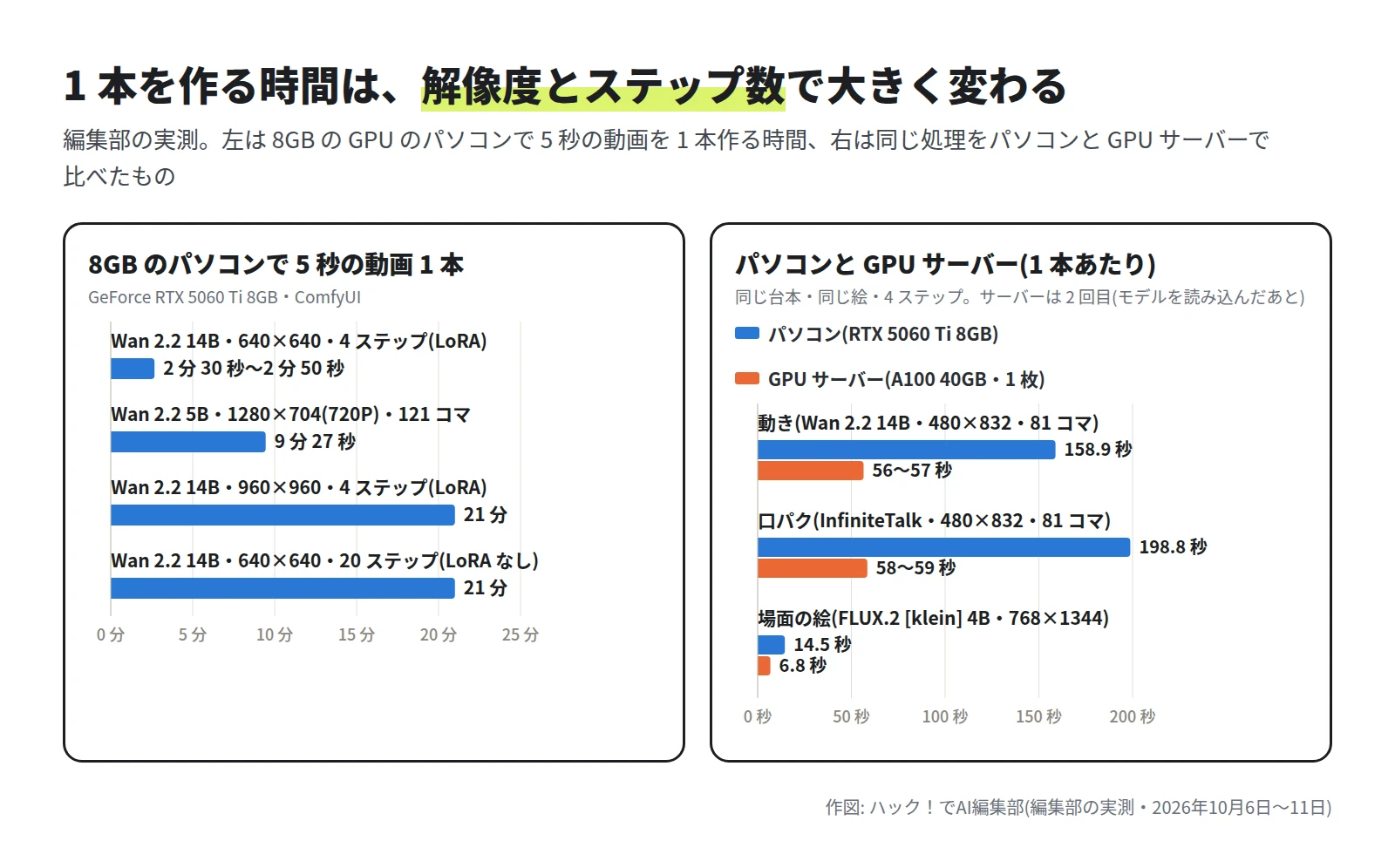 8GB のパソコンでは Wan 2.2 14B の 640×640・4 ステップが 2 分 30 秒〜2 分 50 秒、5B の 1280×704 が 9 分 27 秒、14B の 960×960 が 21 分、14B の 640×640・20 ステップが 21 分。パソコンと A100 の比較では、動きが 158.9 秒と 56〜57 秒、口パクが 198.8 秒と 58〜59 秒、場面の絵が 14.5 秒と 6.8 秒