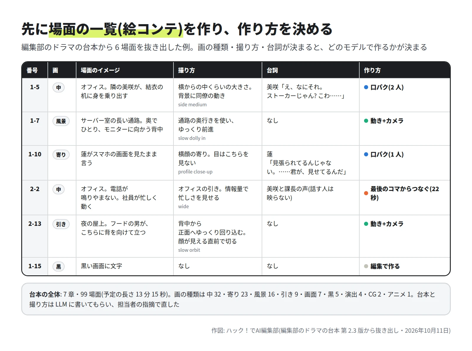 番号・画・場面のイメージ・撮り方・台詞・作り方の表。1-5 は口パク(2 人)、1-7 は動きとカメラ、1-10 は口パク(1 人)、2-2 は最後のコマからつなぐ(22 秒)、2-13 は動きとカメラ、1-15 は編集で作る