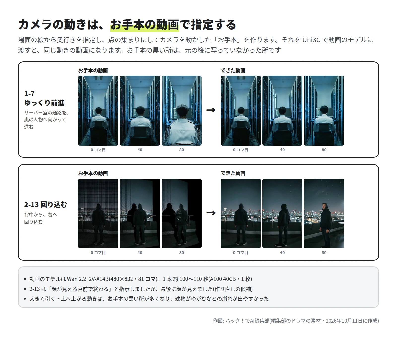 1-7 では、サーバー室の通路で奥の人物に向かって進むお手本と、同じように進む動画。2-13 では、夜の屋上でフードの男の背中から回り込むお手本と、男が振り向く動画。それぞれ 0・40・80 コマ目が並んでいる
