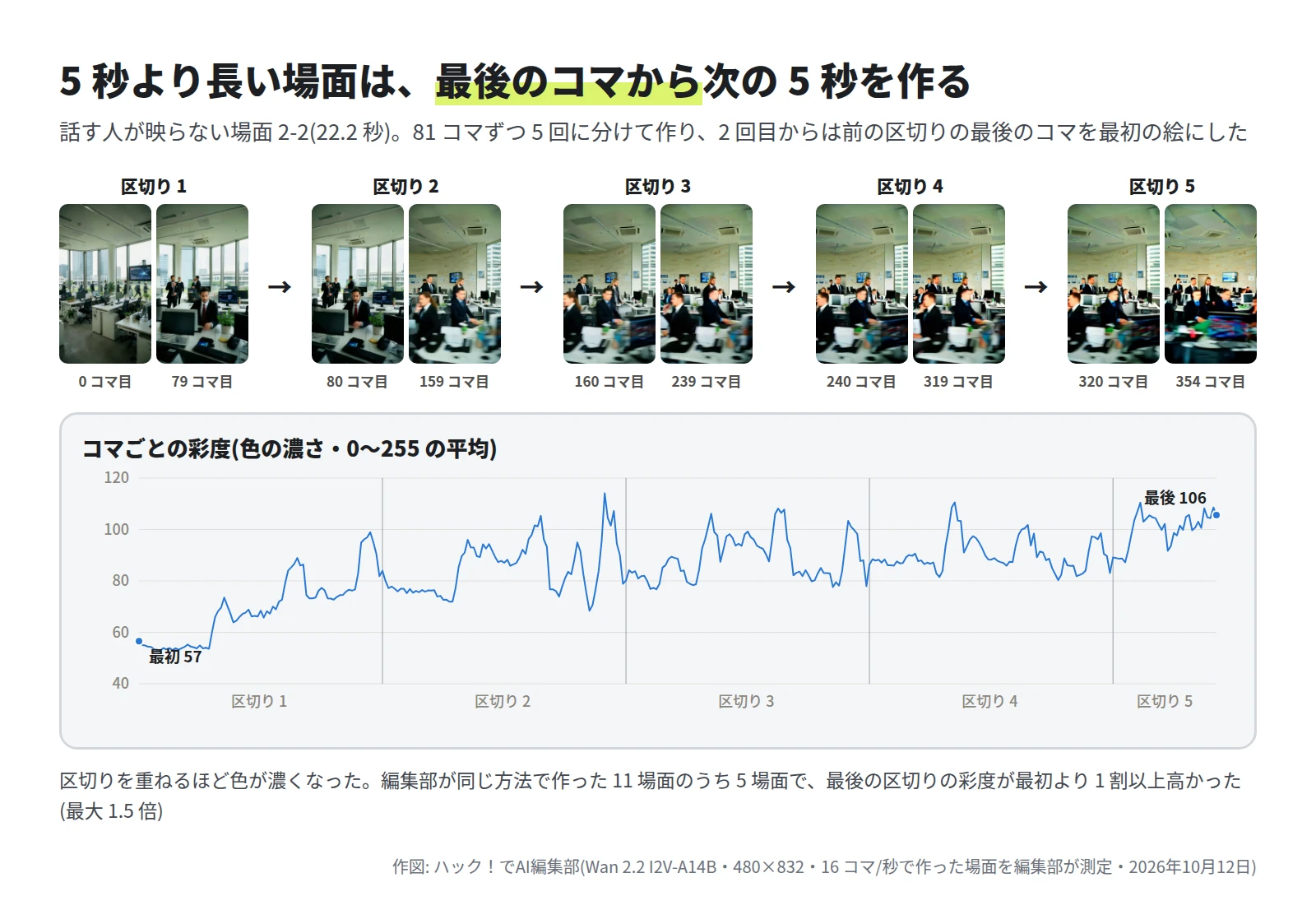 オフィスの場面を 5 つの区切りに分け、それぞれ最初と最後のコマを並べた図。下のグラフでは、彩度が最初の 57 から最後の 106 まで上がっている
