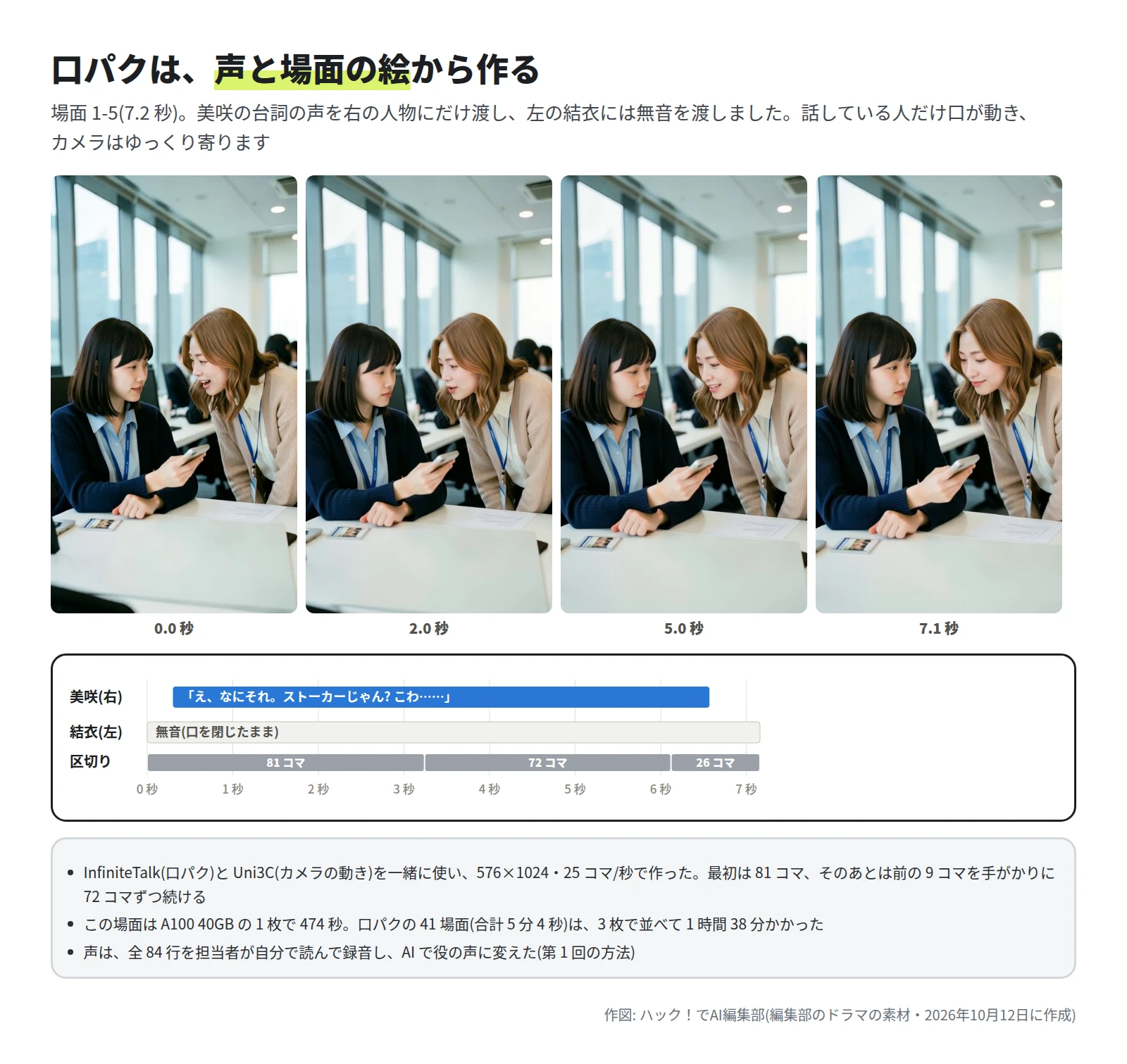オフィスで 2 人の女性がスマホを見ている場面の 0.0・2.0・5.0・7.1 秒のコマ。下に、美咲の台詞が 0.3 秒から 6.6 秒まで、結衣は無音、区切りは 81・72・26 コマと書かれた帯