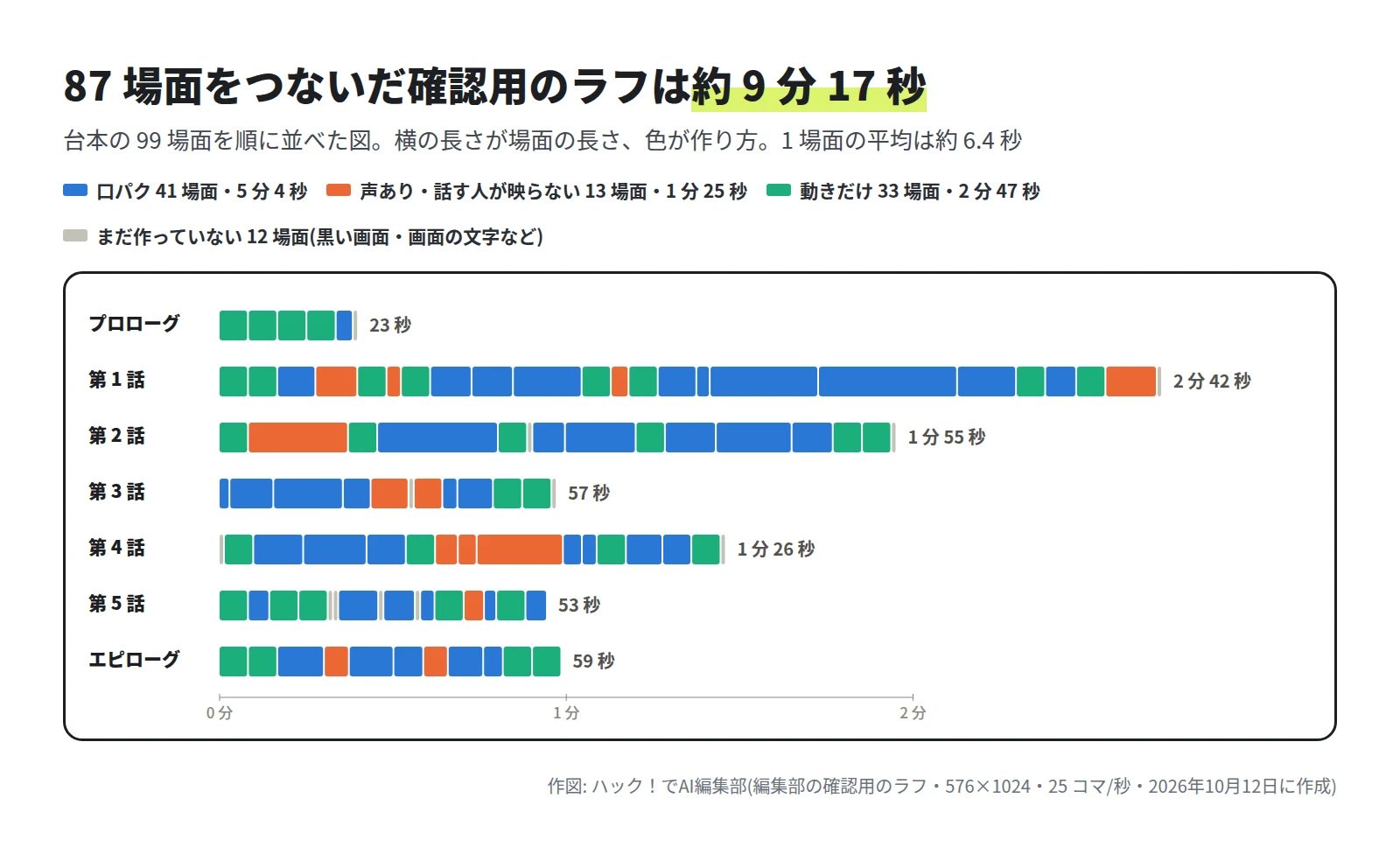 プロローグから第 5 話、エピローグまでの 7 行に、場面を色の帯で並べた図。口パク 41 場面・5 分 4 秒、声あり・話す人が映らない 13 場面・1 分 25 秒、動きだけ 33 場面・2 分 47 秒、まだ作っていない 12 場面