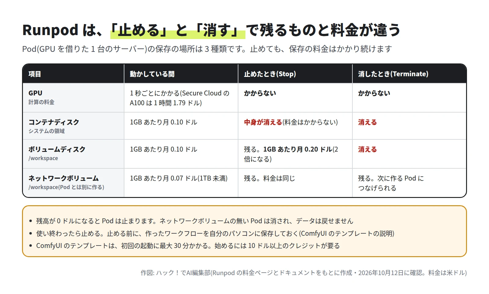 GPU・コンテナディスク・ボリュームディスク・ネットワークボリュームについて、動かしている間・止めたとき・消したときの料金と、中身が残るかを並べた表