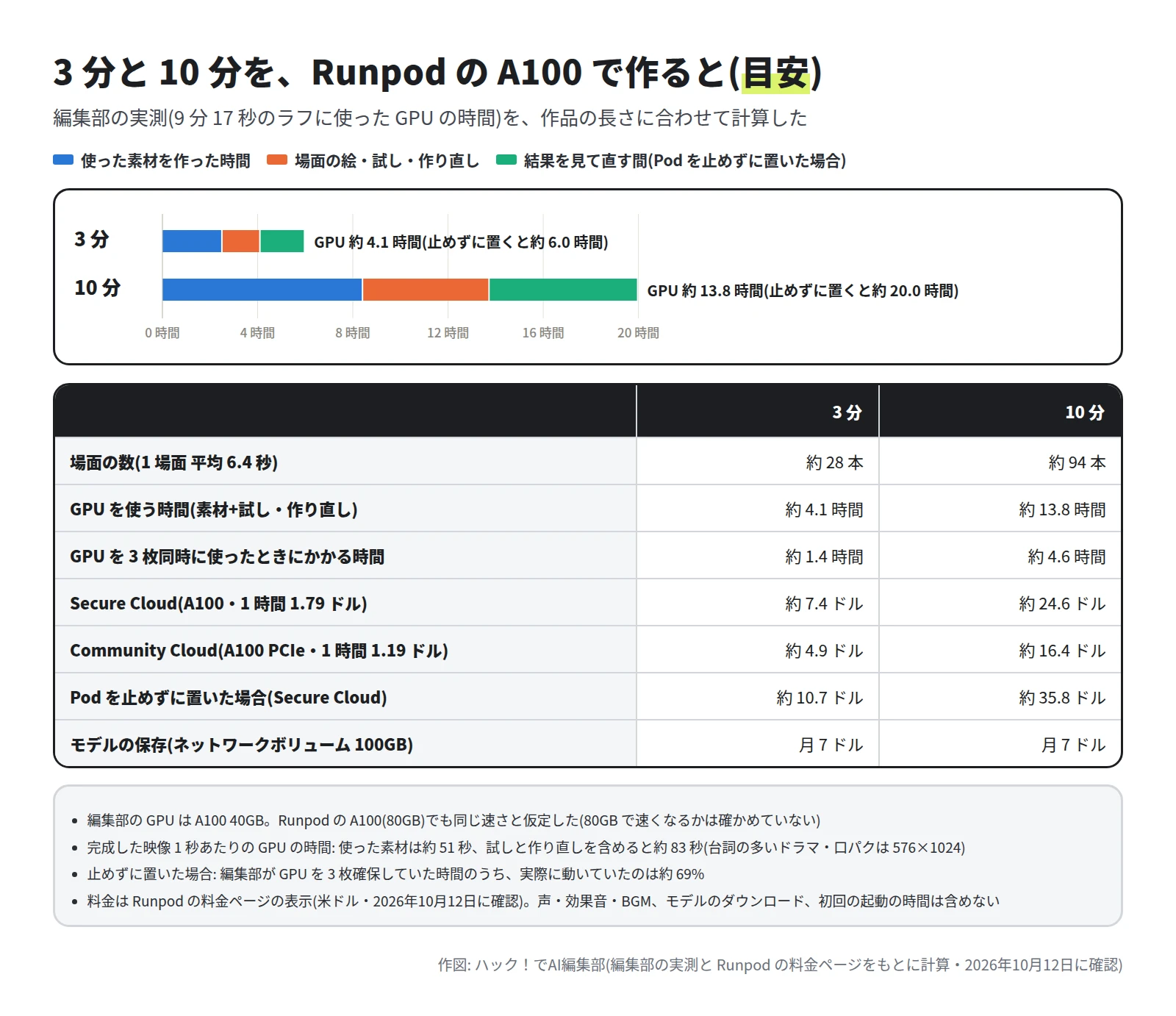 3 分は GPU 約 4.1 時間・止めずに置くと約 6.0 時間、10 分は約 13.8 時間・約 20.0 時間の棒グラフ。表では、3 分が場面約 28 本・Secure Cloud 約 7.4 ドル・Community Cloud 約 4.9 ドル、10 分が場面約 94 本・約 24.6 ドル・約 16.4 ドル