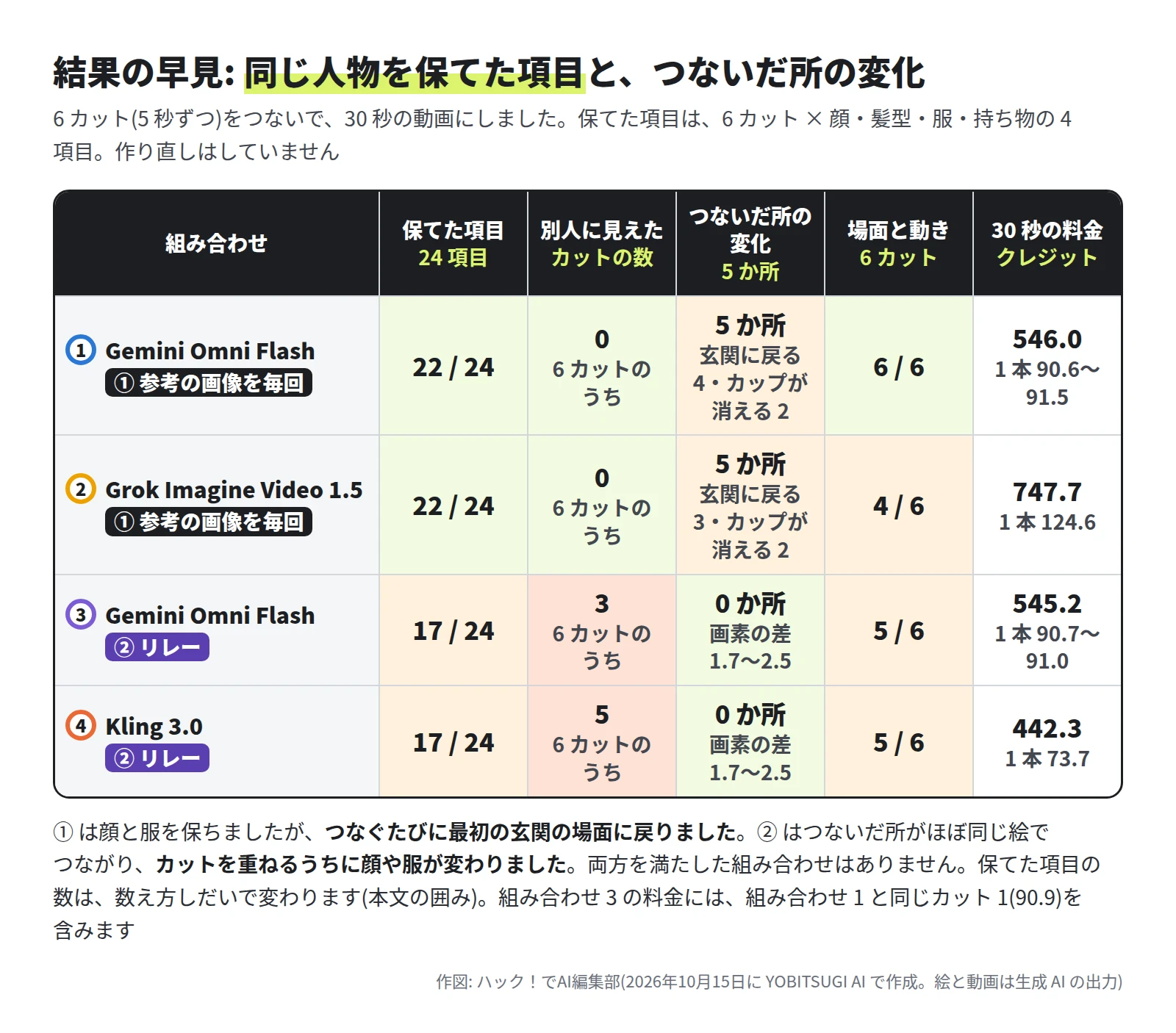 表。1 Gemini Omni Flash・① 参考の画像を毎回は、保てた項目 22 / 24、別人に見えたカット 0、つないだ所の変化 5 か所(玄関に戻る 4・カップが消える 2)、場面と動き 6 / 6、546.0 クレジット(1 本 90.6〜91.5)。2 Grok Imagine Video 1.5・①は、22 / 24、0、5 か所(玄関に戻る 3・カップが消える 2)、4 / 6、747.7(1 本 124.6)。3 Gemini Omni Flash・② リレーは、17 / 24、3、0 か所(画素の差 1.7〜2.5)、5 / 6、545.2(1 本 90.7〜91.0)。4 Kling 3.0・② リレーは、17 / 24、5、0 か所、5 / 6、442.3(1 本 73.7)。表の下に、① は顔と服を保ったがつなぐたびに最初の玄関の場面に戻った、② はつないだ所がほぼ同じ絵でつながり、カットを重ねるうちに顔や服が変わった、両方を満たした組み合わせは無い、と書いてある