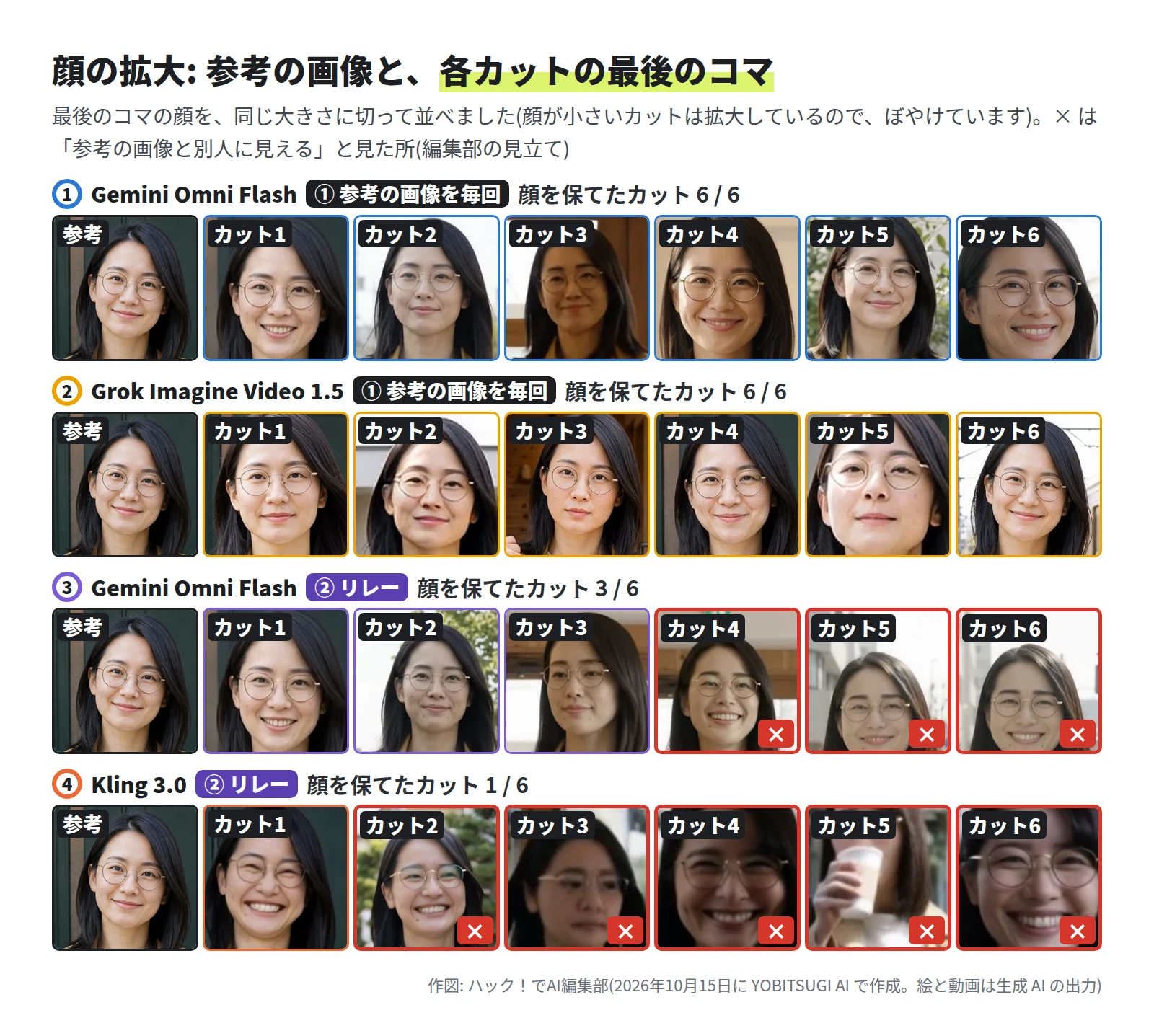 4 段。各段の左が参考の画像の顔、右にカット 1〜6 の顔。1 Gemini Omni Flash・① と 2 Grok Imagine Video 1.5・① は 6 / 6 で、どのカットもメガネと眉が同じ。3 Gemini Omni Flash・② は 3 / 6 で、カット 4〜6 が面長の顔になり ×。4 Kling 3.0・② は 1 / 6 で、カット 2〜6 は丸い顔で口元にほくろがあり ×。カット 3〜5 は顔が小さく、ぼやけている