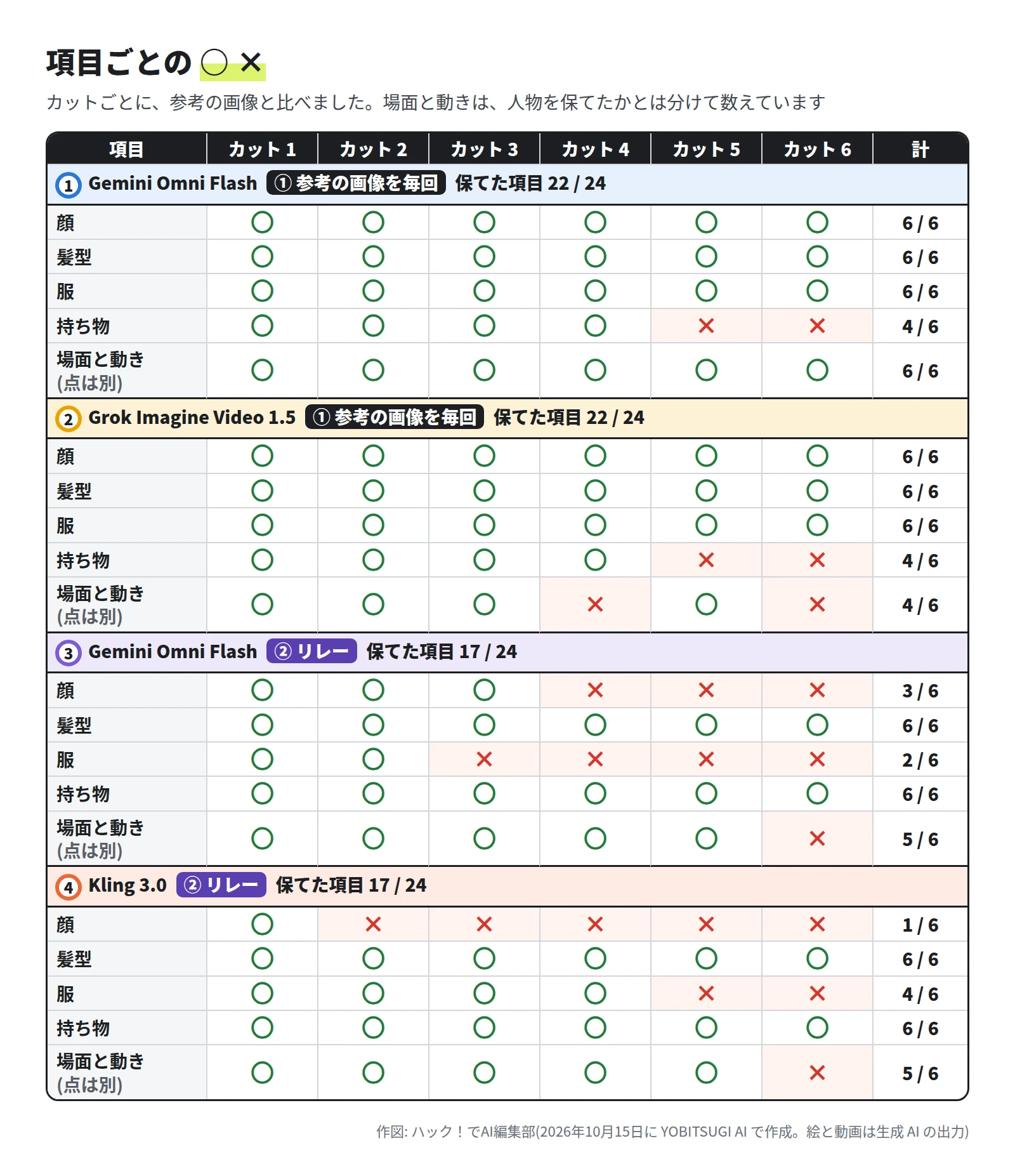 表。1 Gemini Omni Flash・① は 22 / 24 で、持ち物のカット 5・6 だけが ×、場面と動きは 6 / 6。2 Grok Imagine Video 1.5・① は 22 / 24 で、持ち物のカット 5・6 が ×、場面と動きはカット 4・6 が × で 4 / 6。3 Gemini Omni Flash・② は 17 / 24 で、顔はカット 4〜6 が ×、服はカット 3〜6 が ×、場面はカット 6 が ×。4 Kling 3.0・② は 17 / 24 で、顔はカット 2〜6 が ×、服はカット 5・6 が ×、場面はカット 6 が ×。髪型は 4 つとも 6 / 6