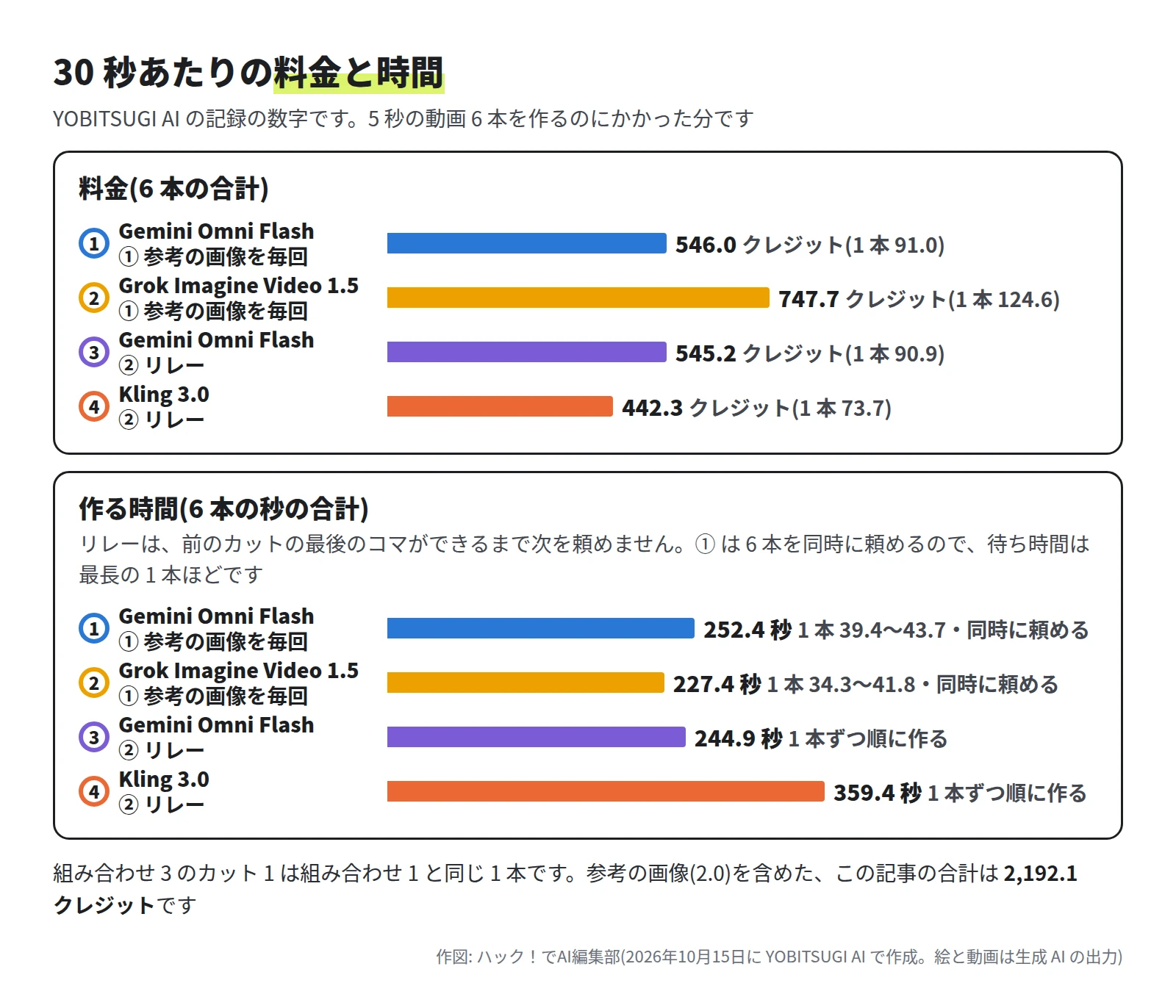 上の横棒グラフは料金。1 Gemini Omni Flash・① は 546.0 クレジット(1 本 91.0)、2 Grok Imagine Video 1.5・① は 747.7(1 本 124.6)、3 Gemini Omni Flash・② は 545.2(1 本 90.9)、4 Kling 3.0・② は 442.3(1 本 73.7)。下の横棒グラフは作る時間の合計。1 は 252.4 秒(1 本 39.4〜43.7・同時に頼める)、2 は 227.4 秒(1 本 34.3〜41.8・同時に頼める)、3 は 244.9 秒(1 本ずつ順に作る)、4 は 359.4 秒(1 本ずつ順に作る)。この記事の合計は 2,192.1 クレジット