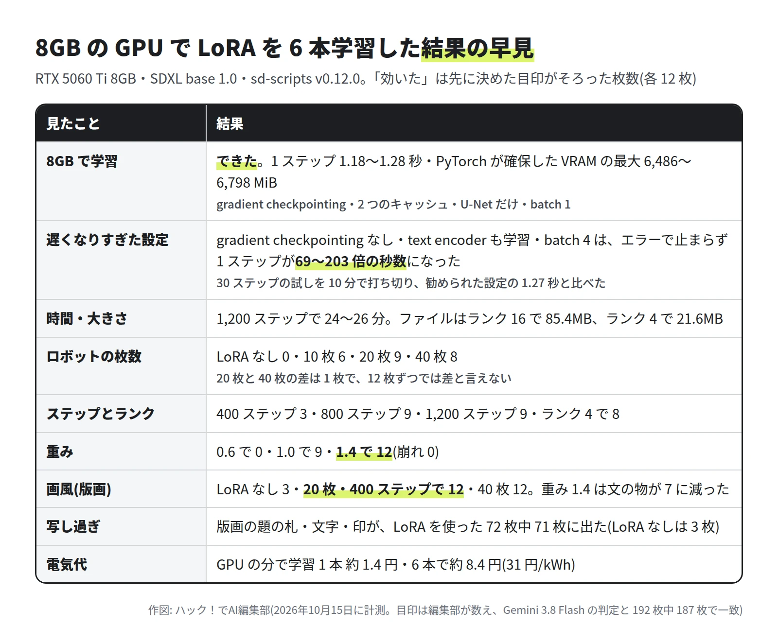 表。8GB で学習はできた(1 ステップ 1.18〜1.28 秒・PyTorch が確保した VRAM の最大 6,486〜6,798MiB)。gradient checkpointing なし・text encoder も学習・batch 4 は、30 ステップの試しで 1 ステップが 69〜203 倍の秒数になった。1,200 ステップで 24〜26 分、ファイルはランク 16 で 85.4MB・ランク 4 で 21.6MB。ロボットの効いた数は LoRA なし 0・10 枚 6・20 枚 9・40 枚 8(20 枚と 40 枚の差は 1 枚)、400 ステップ 3・800 ステップ 9・ランク 4 で 8、重み 0.6 で 0・1.4 で 12。画風は LoRA なし 3・20 枚 400 ステップで 12・40 枚 12。題の札などが 72 枚中 71 枚に出た。電気代は 1 本 約 1.4 円