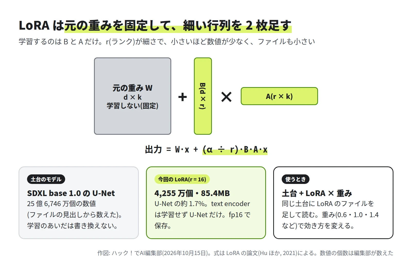 灰色の大きな四角「元の重み W(学習しない)」に、細長い緑の四角 B と横長の緑の四角 A の掛け算を足す図。式は 出力 = W·x + (α ÷ r)·B·A·x。下に、SDXL の U-Net は 25 億 6,746 万個の数値、今回の LoRA(r = 16)は 4,255 万個・85.4MB、使うときは土台 + LoRA × 重み、の 3 つの箱
