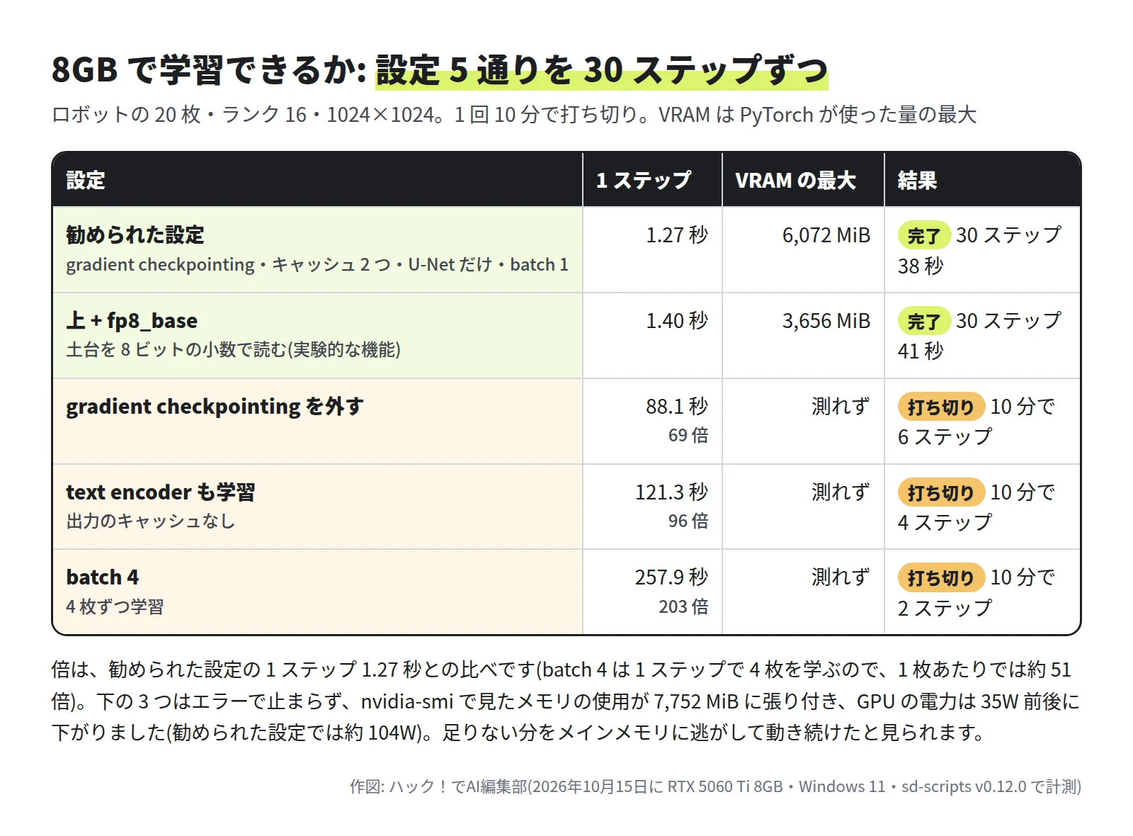 表。VRAM は PyTorch が使った量の最大。勧められた設定は 1 ステップ 1.27 秒・VRAM 6,072MiB で完了。fp8_base を足すと 1.40 秒・3,656MiB で完了。gradient checkpointing を外すと 88.1 秒(69 倍)、text encoder も学習すると 121.3 秒(96 倍)、batch 4 は 257.9 秒(203 倍。1 枚あたりでは約 51 倍)で、どれも 10 分で打ち切り。倍は勧められた設定の 1.27 秒との比べ