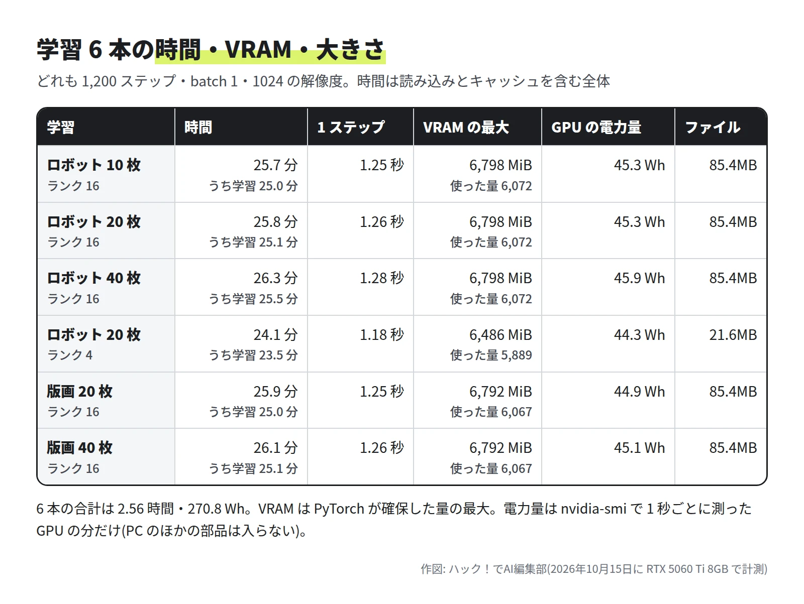 表。ロボット 10 枚は 25.7 分・1.25 秒・6,798MiB・45.3Wh・85.4MB、20 枚は 25.8 分・1.26 秒・6,798MiB・45.3Wh・85.4MB、40 枚は 26.3 分・1.28 秒・6,798MiB・45.9Wh・85.4MB、20 枚ランク 4 は 24.1 分・1.18 秒・6,486MiB・44.3Wh・21.6MB、版画 20 枚は 25.9 分・1.25 秒・6,792MiB・44.9Wh・85.4MB、40 枚は 26.1 分・1.26 秒・6,792MiB・45.1Wh・85.4MB