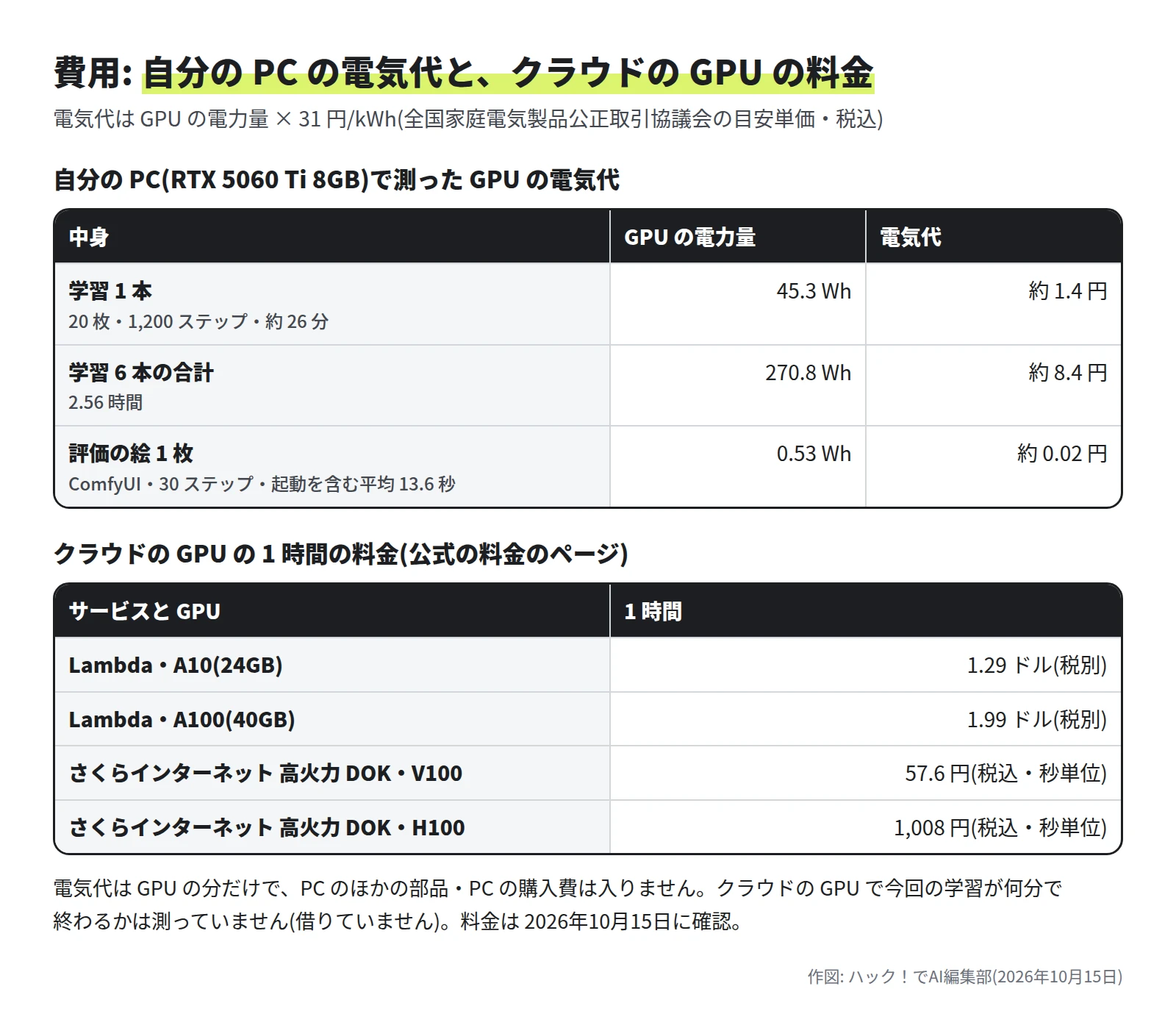 表。学習 1 本は 45.3Wh で約 1.4 円、6 本の合計は 270.8Wh で約 8.4 円、評価の絵 1 枚は 0.53Wh で約 0.02 円。クラウドの GPU の 1 時間の料金は、Lambda の A10 が 1.29 ドル・A100 が 1.99 ドル(税別)、さくらインターネット 高火力 DOK の V100 が 57.6 円・H100 が 1,008 円(税込)
