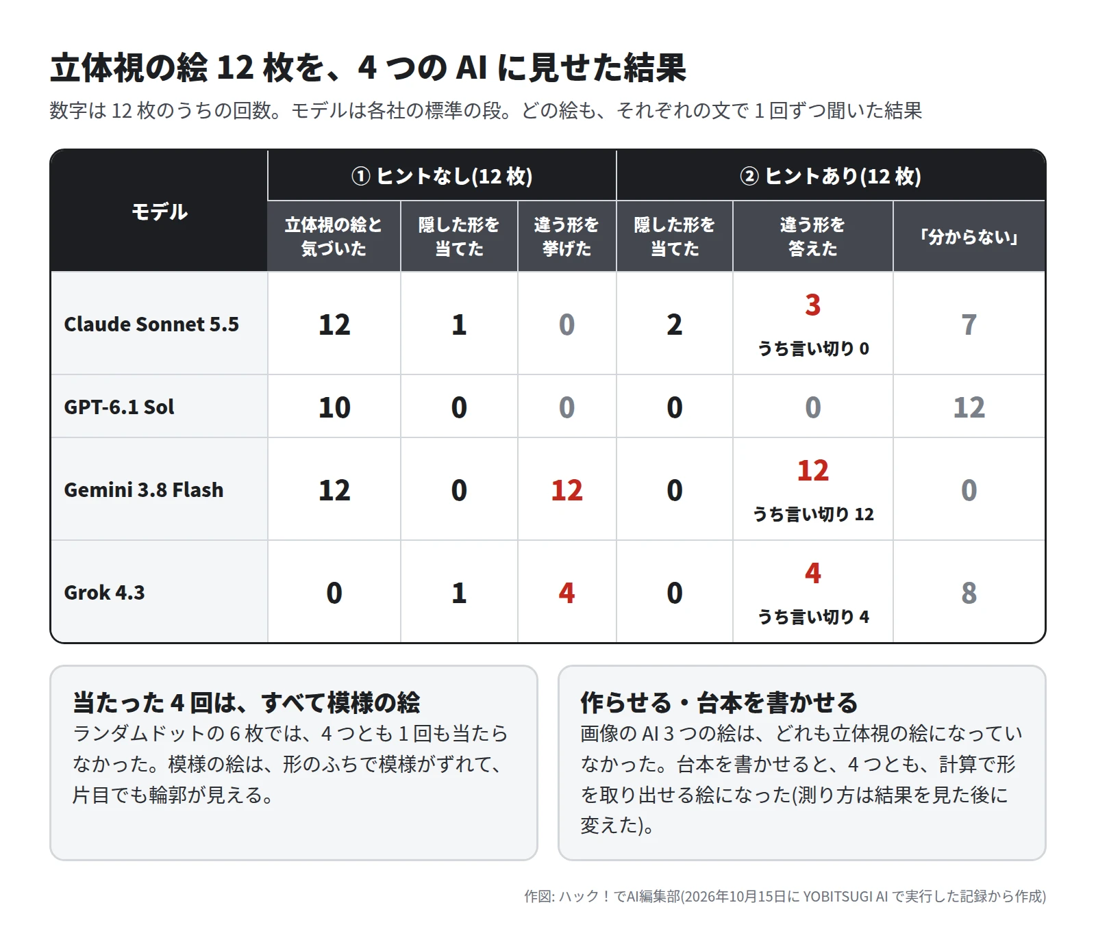 表。ヒントなしで立体視の絵と気づいた回数は Claude Sonnet 5.5 が 12、GPT-6.1 Sol が 10、Gemini 3.8 Flash が 12、Grok 4.3 が 0。ヒントなしで当てた回数は Claude 1、Grok 1、ほかは 0。違う形を挙げた回数は Gemini 12、Grok 4。ヒントありで当てた回数は Claude 2、ほかは 0。違う形を答えた回数は Claude 3(言い切りは 0)、Gemini 12(言い切り 12)、Grok 4(言い切り 4)。分からないは Claude 7、GPT 12、Gemini 0、Grok 8