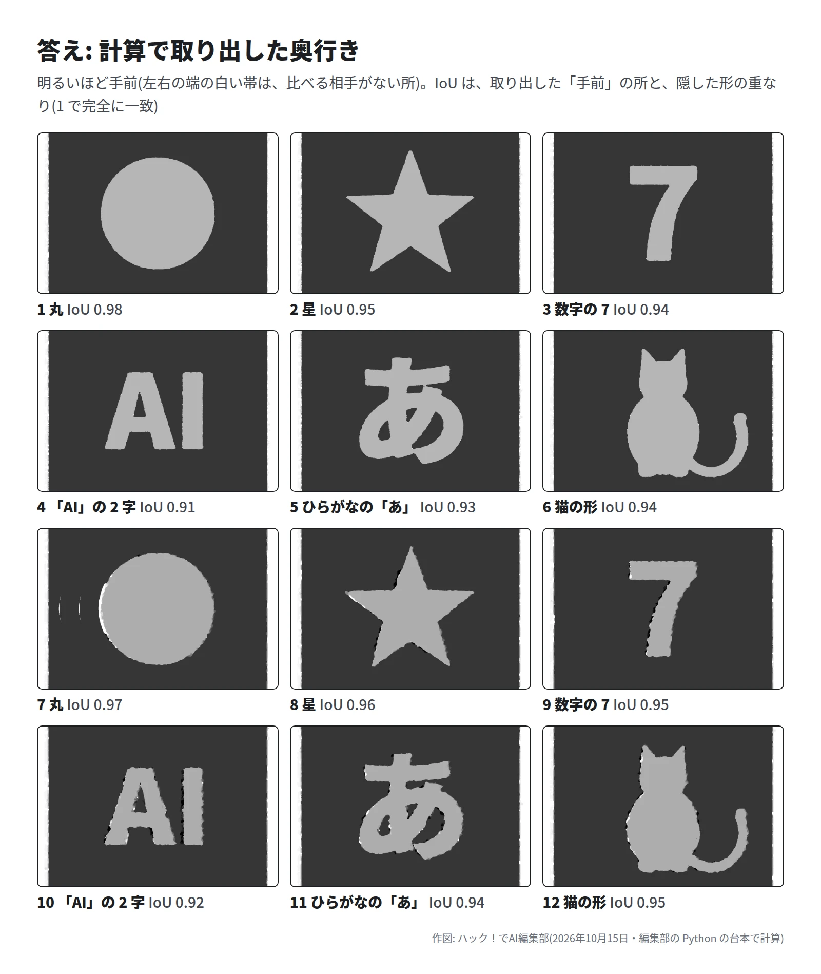 12 枚の奥行きの地図。1 と 7 は丸、2 と 8 は星、3 と 9 は数字の 7、4 と 10 は AI の 2 字、5 と 11 はひらがなのあ、6 と 12 は座った猫の形。IoU は 0.91〜0.98