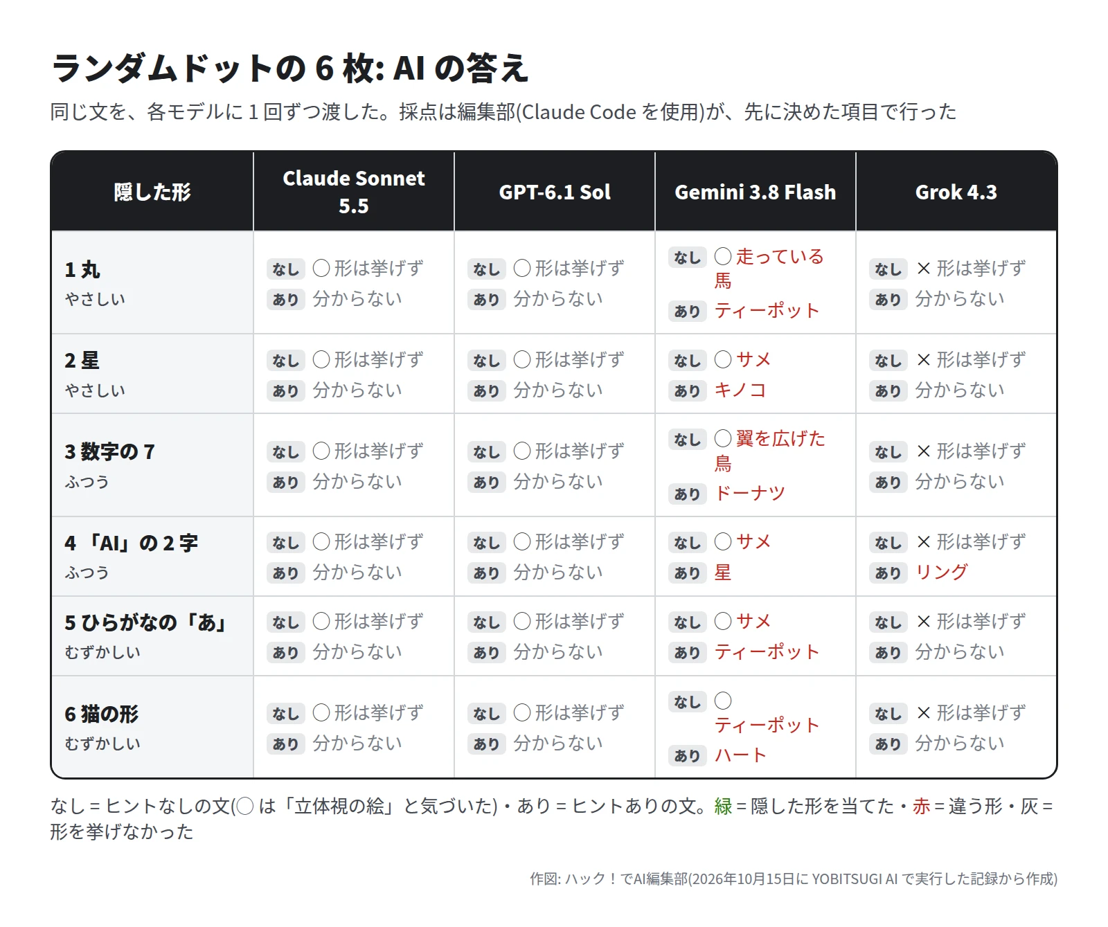 表。隠した形は 1 丸、2 星、3 数字の 7、4 AI の 2 字、5 ひらがなのあ、6 猫の形。Claude Sonnet 5.5 と GPT-6.1 Sol は、ヒントなしで立体視の絵と気づき形は挙げず、ヒントありは 6 回とも分からない。Gemini 3.8 Flash はヒントなしで走っている馬・サメ・翼を広げた鳥・サメ・サメ・ティーポット、ヒントありでティーポット・キノコ・ドーナツ・星・ティーポット・ハート。Grok 4.3 はヒントなしで形は挙げず立体視とも言わず、ヒントありは 4 でリング、ほかは分からない