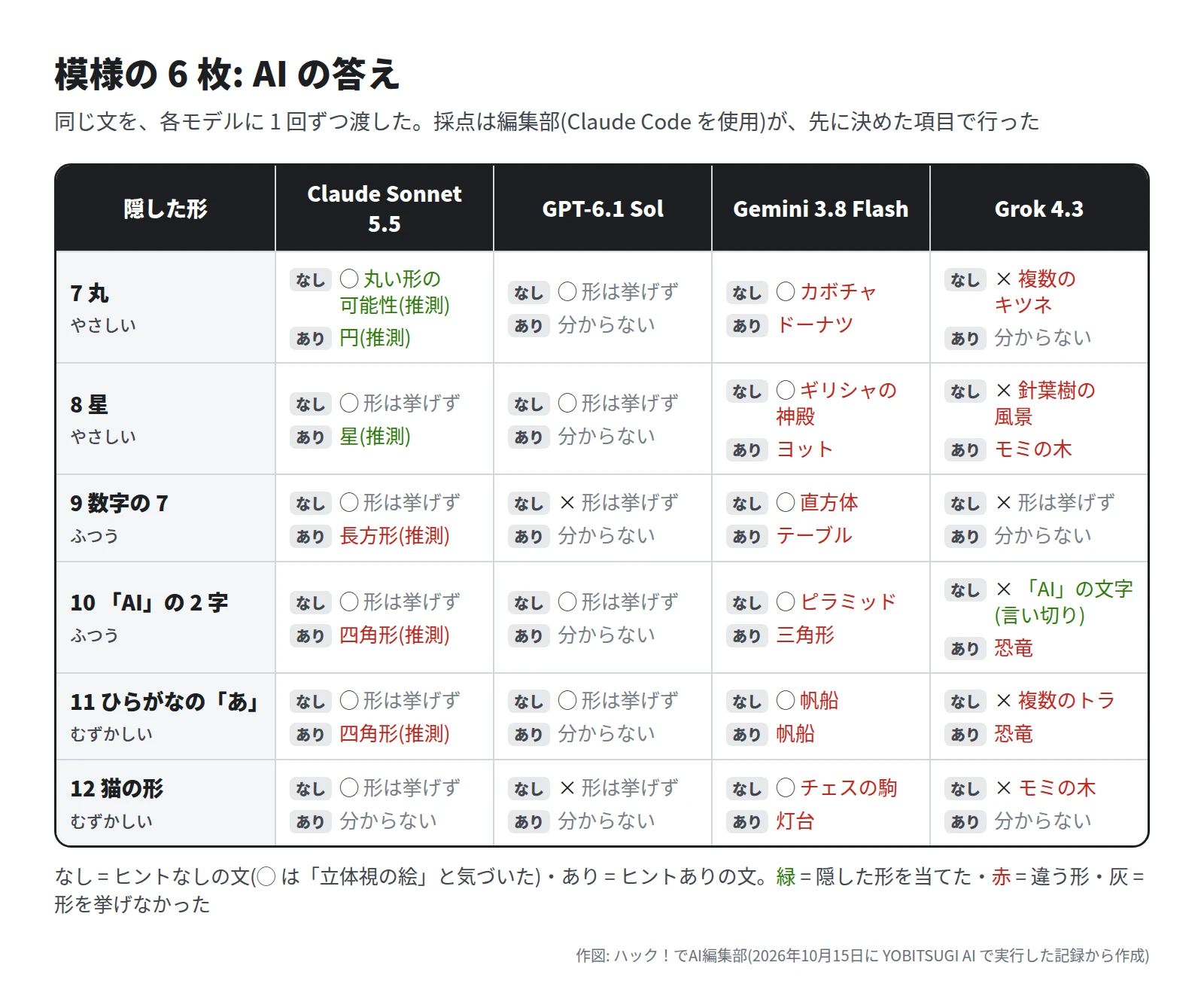 表。隠した形は 7 丸、8 星、9 数字の 7、10 AI の 2 字、11 ひらがなのあ、12 猫の形。Claude Sonnet 5.5 は 7 でヒントなしに丸い形の可能性、ヒントありで円、8 のヒントありで星、9 で長方形、10 と 11 で四角形(どれも推測)。GPT-6.1 Sol はヒントありで 6 回とも分からない。Gemini 3.8 Flash はカボチャ・ギリシャの神殿・直方体・ピラミッド・帆船・チェスの駒、ヒントありでドーナツ・ヨット・テーブル・三角形・帆船・灯台。Grok 4.3 はヒントなしで複数のキツネ・針葉樹の風景・AI の文字・複数のトラ・モミの木、ヒントありでモミの木・恐竜・恐竜