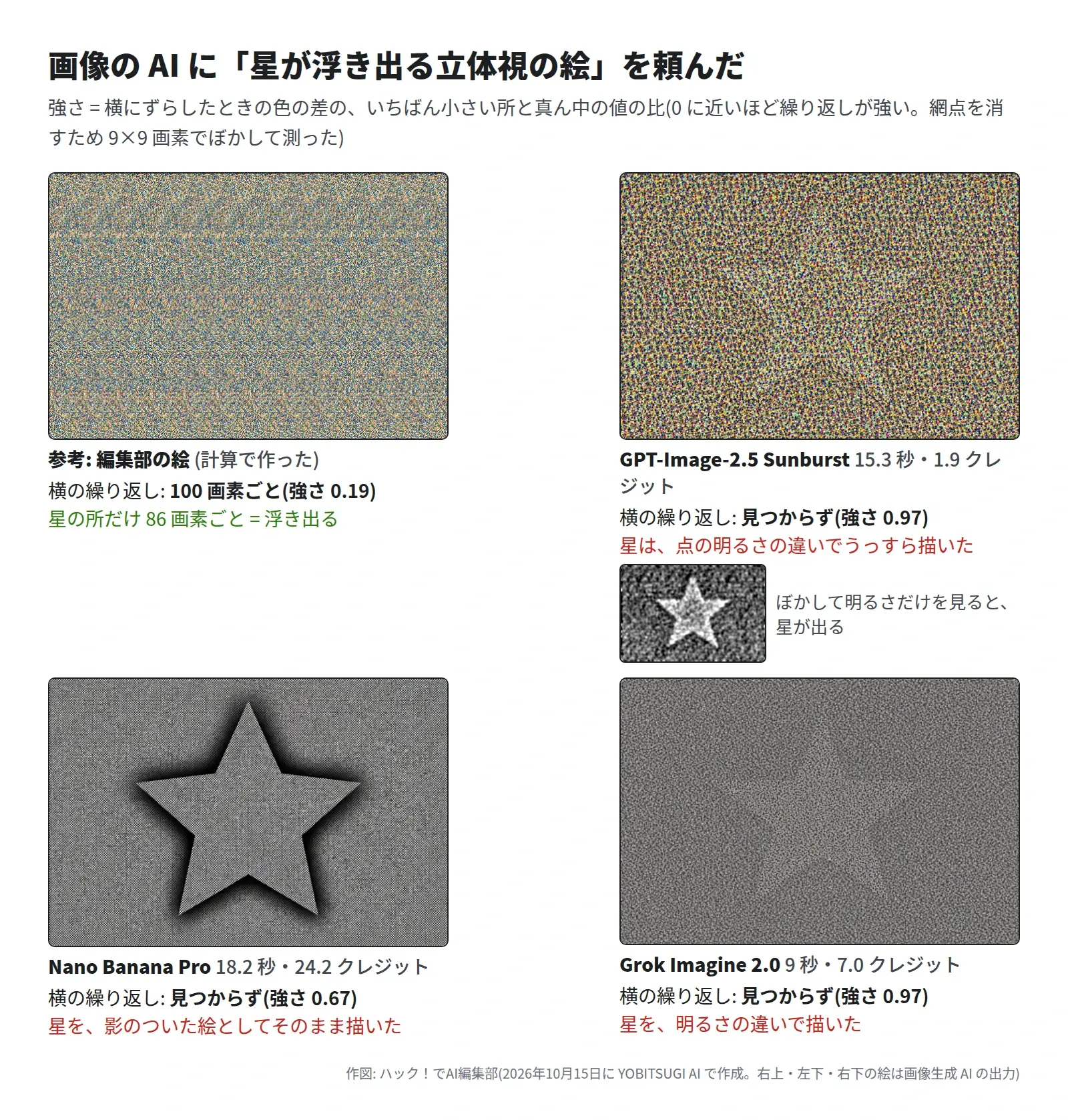 4 枚の比較。左上は編集部の絵で、100 画素ごとの繰り返しがあり、星の所だけ 86 画素。右上の GPT-Image-2.5 Sunburst は色の点の絵で繰り返しなし、ぼかすと明るさの違いで星が出る。左下の Nano Banana Pro は影のついた星をそのまま描いた絵。右下の Grok Imagine 2.0 は灰色の点の絵で、星が明るさの違いで見える。どれも横の繰り返しは見つからない