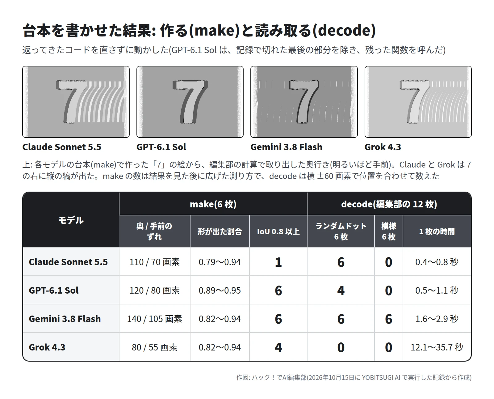 上に 4 枚の奥行きの地図。どれも 7 の形が出ている。Claude Sonnet 5.5 と Grok 4.3 は 7 の右に縦の縞がある。下の表。奥と手前のずれは Claude 110 と 70 画素、GPT 120 と 80、Gemini 140 と 105、Grok 80 と 55。形が出た割合は 0.79〜0.95。IoU 0.8 以上は Claude 1、GPT 6、Gemini 6、Grok 4。decode の成功はランダムドットで Claude 6、GPT 4、Gemini 6、Grok 0、模様で Gemini 6、ほかは 0。1 枚の時間は Grok だけ 12.1〜35.7 秒