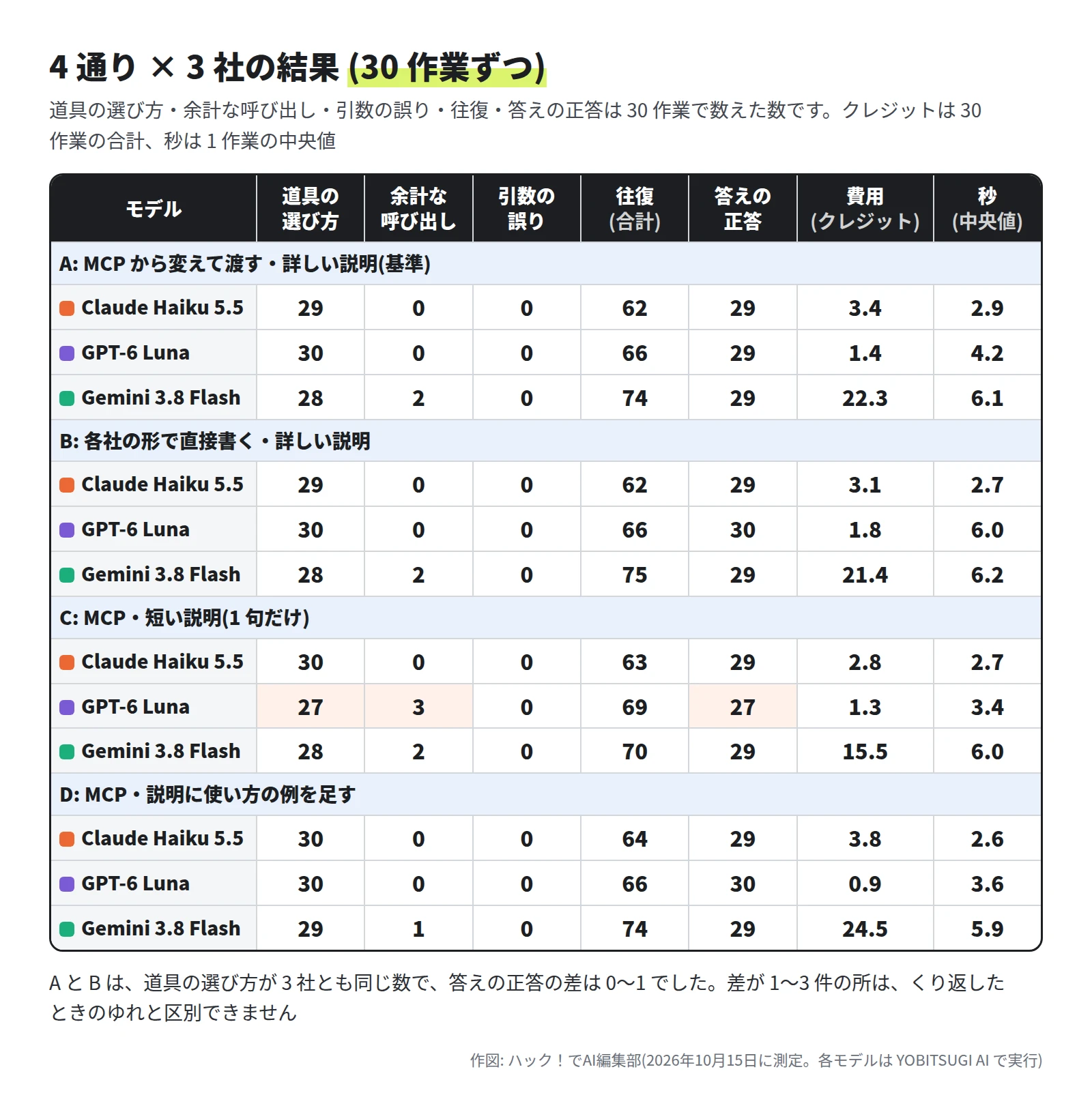 表。A は MCP から変えて渡す・詳しい説明で、道具の選び方・余計な呼び出し・引数の誤り・往復の合計・答えの正答・クレジット・秒の中央値の順に、Claude Haiku 5.5 が 29・0・0・62・29・3.4・2.9、GPT-6 Luna が 30・0・0・66・29・1.4・4.2、Gemini 3.8 Flash が 28・2・0・74・29・22.3・6.1。B は各社の形で直接書く・詳しい説明で、29・0・0・62・29・3.1・2.7、30・0・0・66・30・1.8・6.0、28・2・0・75・29・21.4・6.2。C は MCP・短い説明で、30・0・0・63・29・2.8・2.7、27・3・0・69・27・1.3・3.4、28・2・0・70・29・15.5・6.0。D は MCP・例入りの説明で、30・0・0・64・29・3.8・2.6、30・0・0・66・30・0.9・3.6、29・1・0・74・29・24.5・5.9