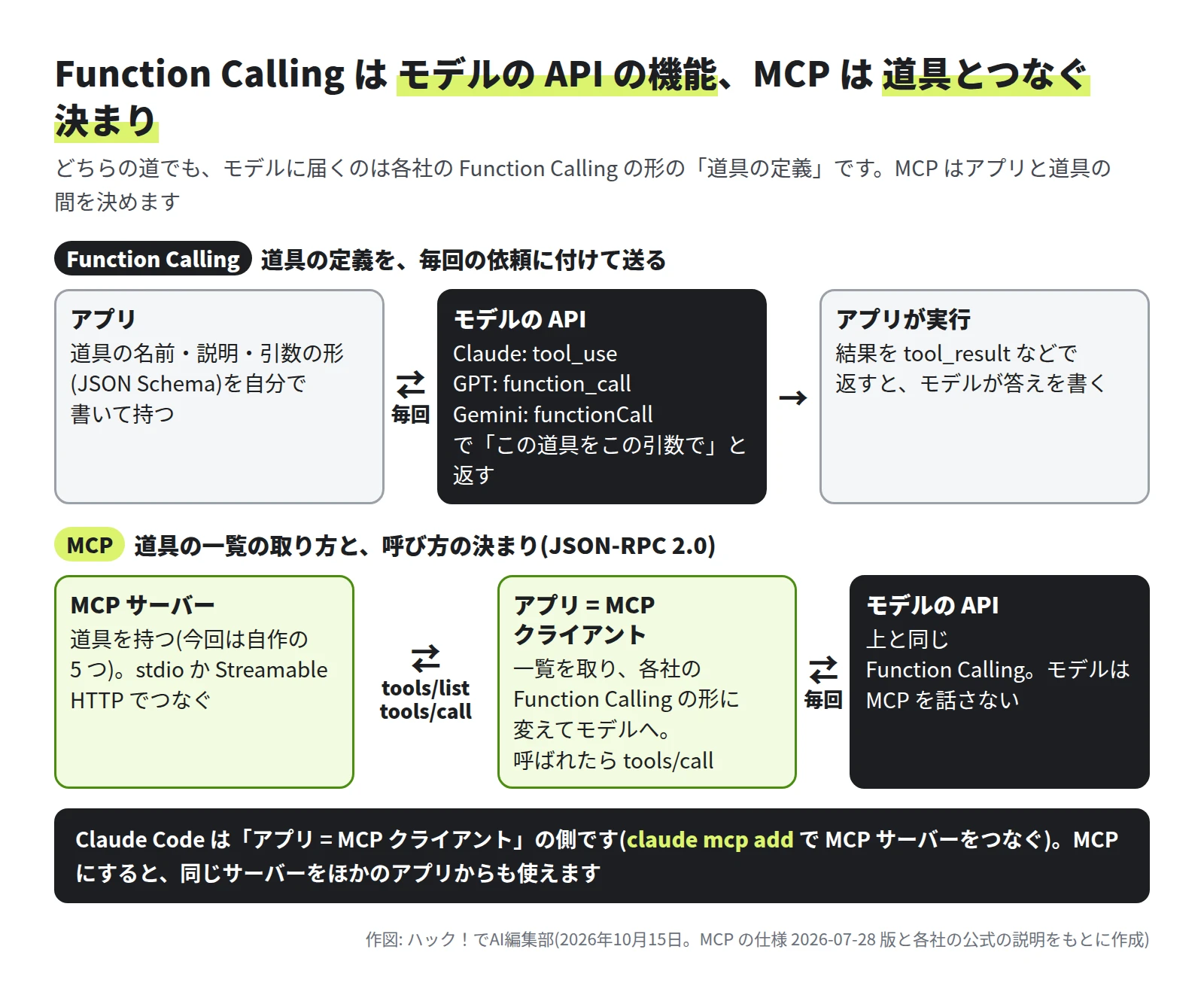 上の段は Function Calling。アプリが道具の名前・説明・引数の形を自分で書いて持ち、毎回の依頼に付けてモデルの API に送る。モデルは Claude なら tool_use、GPT なら function_call、Gemini なら functionCall で呼び出しを返し、アプリが実行して結果を返す。下の段は MCP。MCP サーバーが道具を持ち、stdio か Streamable HTTP でアプリ(MCP クライアント)と tools/list と tools/call でやり取りする。アプリは一覧を各社の Function Calling の形に変えてモデルの API に渡す。下の帯に、Claude Code は MCP クライアントの側で、claude mcp add で MCP サーバーをつなぐと書いてある