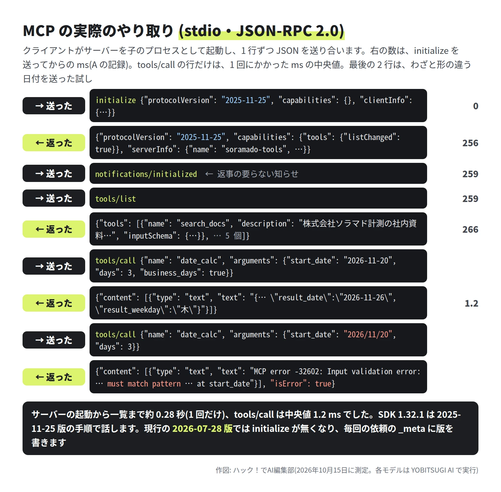 送った initialize に protocolVersion 2025-11-25、返った結果に capabilities の tools と serverInfo の soramado-tools が 256 ms。notifications/initialized と tools/list が 259 ms、道具 5 つの一覧が 266 ms で返った。tools/call で date_calc を 2026-11-20・3 日・営業日で呼ぶと result_date 2026-11-26・木が 1.2 ms で返った。start_date を 2026/11/20 で送ると、MCP error -32602 の Input validation error と isError true が返った。下の帯に、サーバーの起動から一覧まで約 0.28 秒、SDK 1.32.1 は 2025-11-25 版の手順で話し、現行の 2026-07-28 版では initialize が無くなったと書いてある