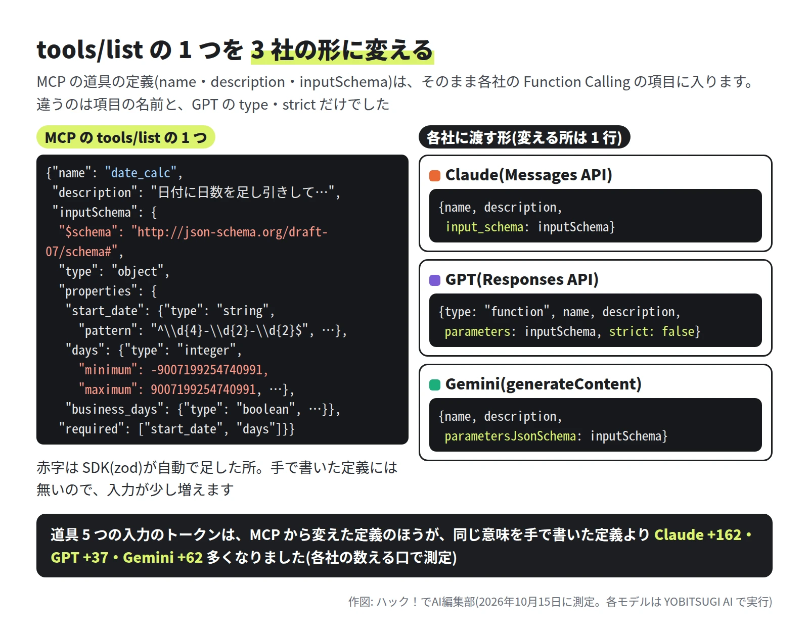 左に MCP の tools/list の date_calc。inputSchema に、SDK が足した $schema の draft-07 と、days の minimum -9007199254740991 と maximum 9007199254740991 が入っている。右に 3 社に渡す形。Claude は name・description・input_schema に inputSchema、GPT は type function・name・description・parameters に inputSchema と strict false、Gemini は name・description・parametersJsonSchema に inputSchema。下の帯に、道具 5 つの入力のトークンは MCP から変えた定義のほうが Claude +162・GPT +37・Gemini +62 多いと書いてある