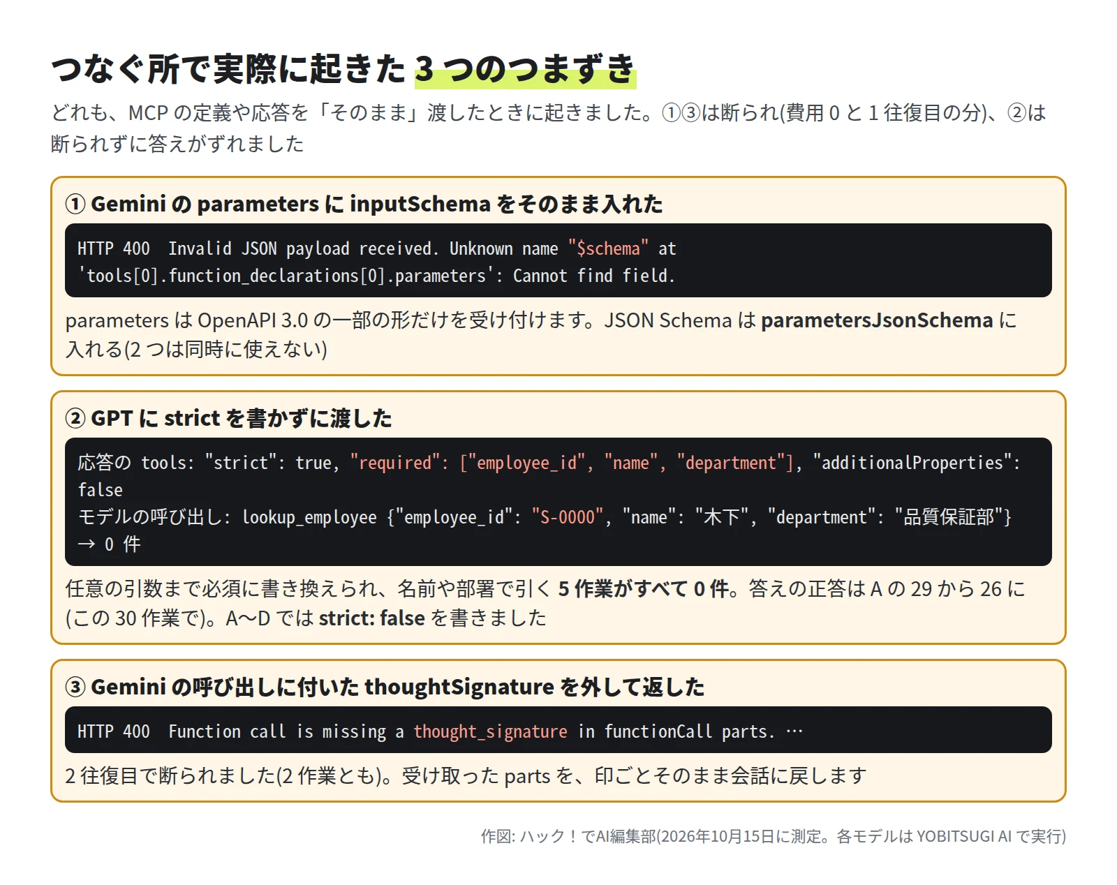 ① Gemini の parameters に inputSchema をそのまま入れると、HTTP 400 で Invalid JSON payload received. Unknown name $schema at tools[0].function_declarations[0].parameters と断られた。parameters は OpenAPI 3.0 の一部の形だけを受け付け、JSON Schema は parametersJsonSchema に入れる。② GPT に strict を書かずに渡すと、応答の tools で strict true と、employee_id・name・department の全部が required になった。モデルは lookup_employee を employee_id S-0000・name 木下・department 品質保証部で呼び、0 件だった。名前や部署で引く 5 作業がすべて 0 件、答えの正答は A の 29 から 26 に(この 30 作業で)。③ Gemini の呼び出しに付いた thoughtSignature を外して返すと、HTTP 400 で Function call is missing a thought_signature in functionCall parts と断られた