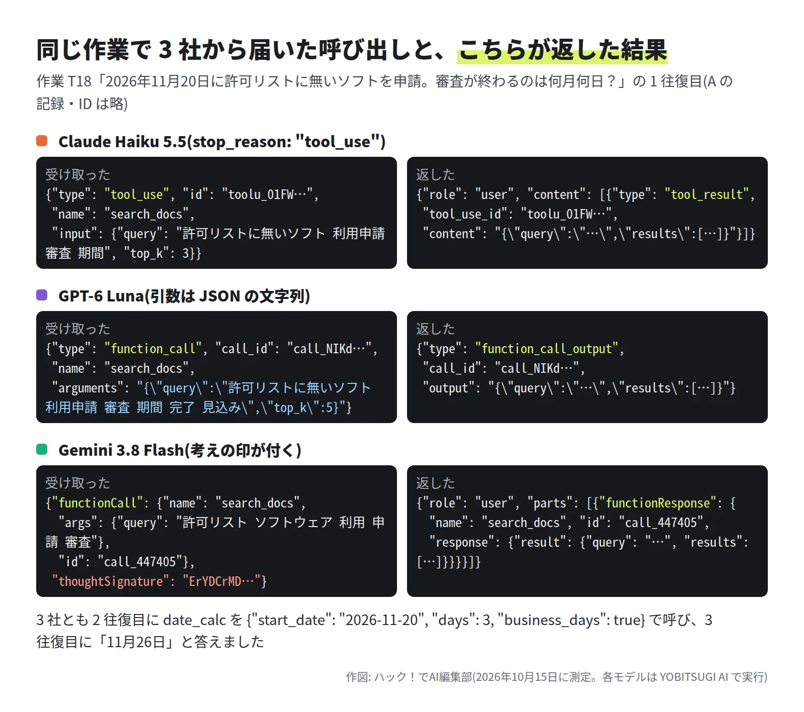 作業 T18 の 1 往復目。Claude Haiku 5.5 は type tool_use・name search_docs・input に query と top_k 3 のオブジェクトを返し、こちらは role user の content に type tool_result と tool_use_id と、query と results の JSON の文字を返した。GPT-6 Luna は type function_call・call_id・name search_docs・arguments に JSON の文字列で query と top_k 5 を返し、こちらは type function_call_output と call_id と output を返した。Gemini 3.8 Flash は functionCall に name・args・id と、thoughtSignature を返し、こちらは role user の parts に functionResponse の name・id・response を返した。下に、3 社とも 2 往復目に date_calc を呼び、3 往復目に 11月26日と答えたと書いてある