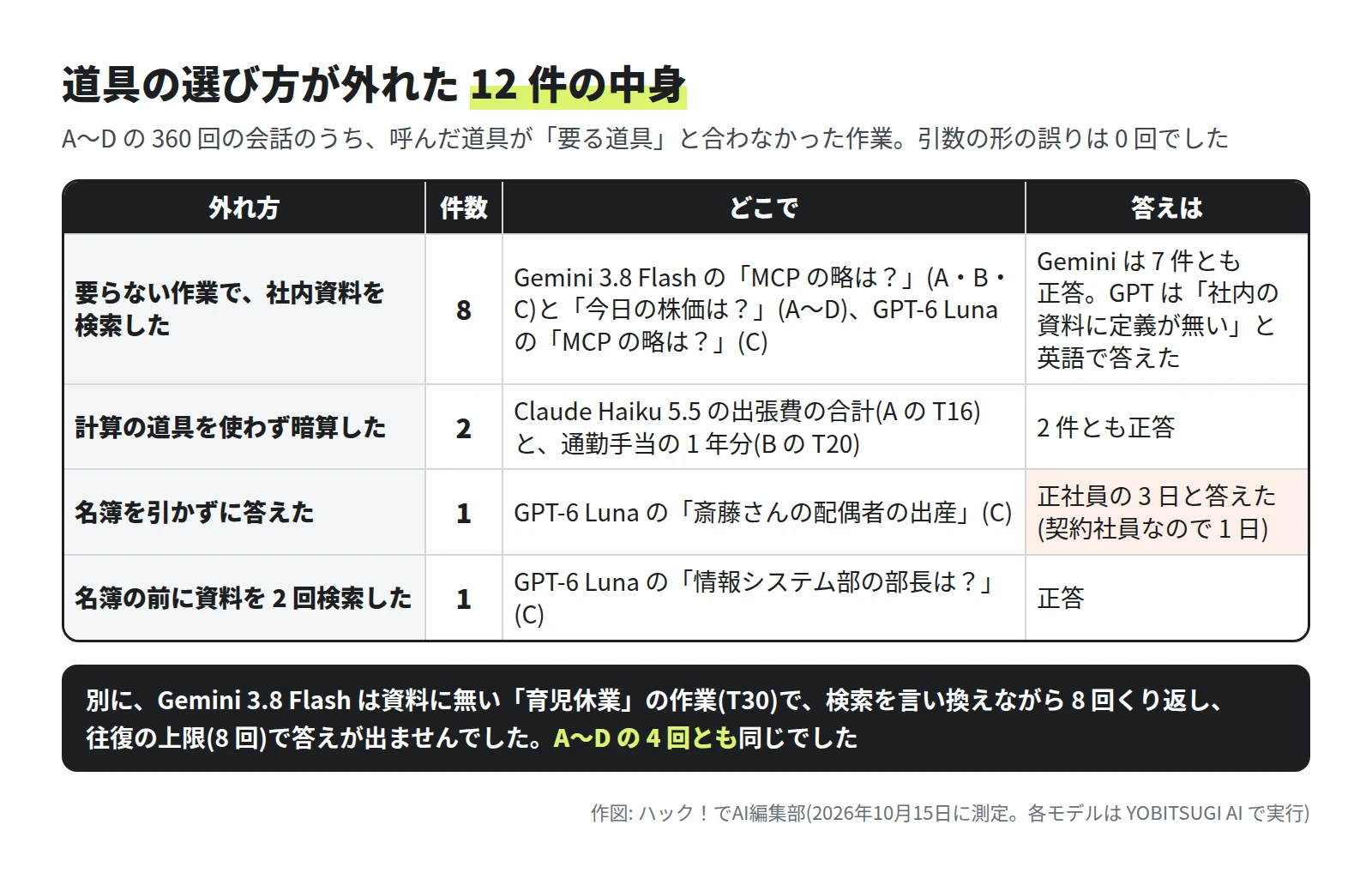 表。要らない作業で社内資料を検索した 8 件は、Gemini 3.8 Flash の MCP の略は(A・B・C)と今日の株価は(A〜D)、GPT-6 Luna の MCP の略は(C)。Gemini は 7 件とも正答、GPT は社内の資料に定義が無いと英語で答えた。計算の道具を使わず暗算した 2 件は Claude Haiku 5.5 の出張費の合計(A の T16)と通勤手当の 1 年分(B の T20)で、2 件とも正答。名簿を引かずに答えた 1 件は GPT-6 Luna の斎藤さんの配偶者の出産(C)で、正社員の 3 日と答えた(契約社員なので 1 日)。名簿の前に資料を 2 回検索した 1 件は GPT-6 Luna の情報システム部の部長は(C)で正答。下の帯に、Gemini 3.8 Flash は資料に無い育児休業の作業で検索を言い換えながら 8 回くり返し、往復の上限で答えが出なかった、A〜D の 4 回とも同じと書いてある