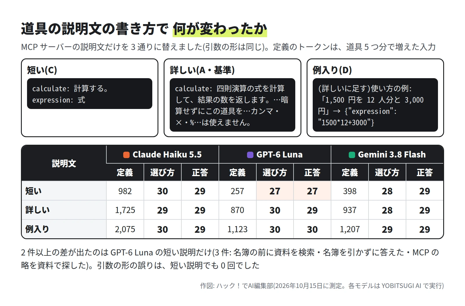 上に calculate の説明文の 3 通り。短い(C)は「計算する。」と expression は「式」。詳しい(A)は四則演算の式を計算して結果の数を返し、暗算せずにこの道具を使い、カンマや × や % は使えないと書く。例入り(D)は詳しいに、1,500 円を 12 人分と 3,000 円なら expression 1500*12+3000 という使い方の例を足す。下の表は、定義のトークン・選び方・正答の順に、短いが Claude Haiku 5.5 で 982・30・29、GPT-6 Luna で 257・27・27、Gemini 3.8 Flash で 398・28・29。詳しいが 1,725・29・29、870・30・29、937・28・29。例入りが 2,075・30・29、1,123・30・30、1,207・29・29