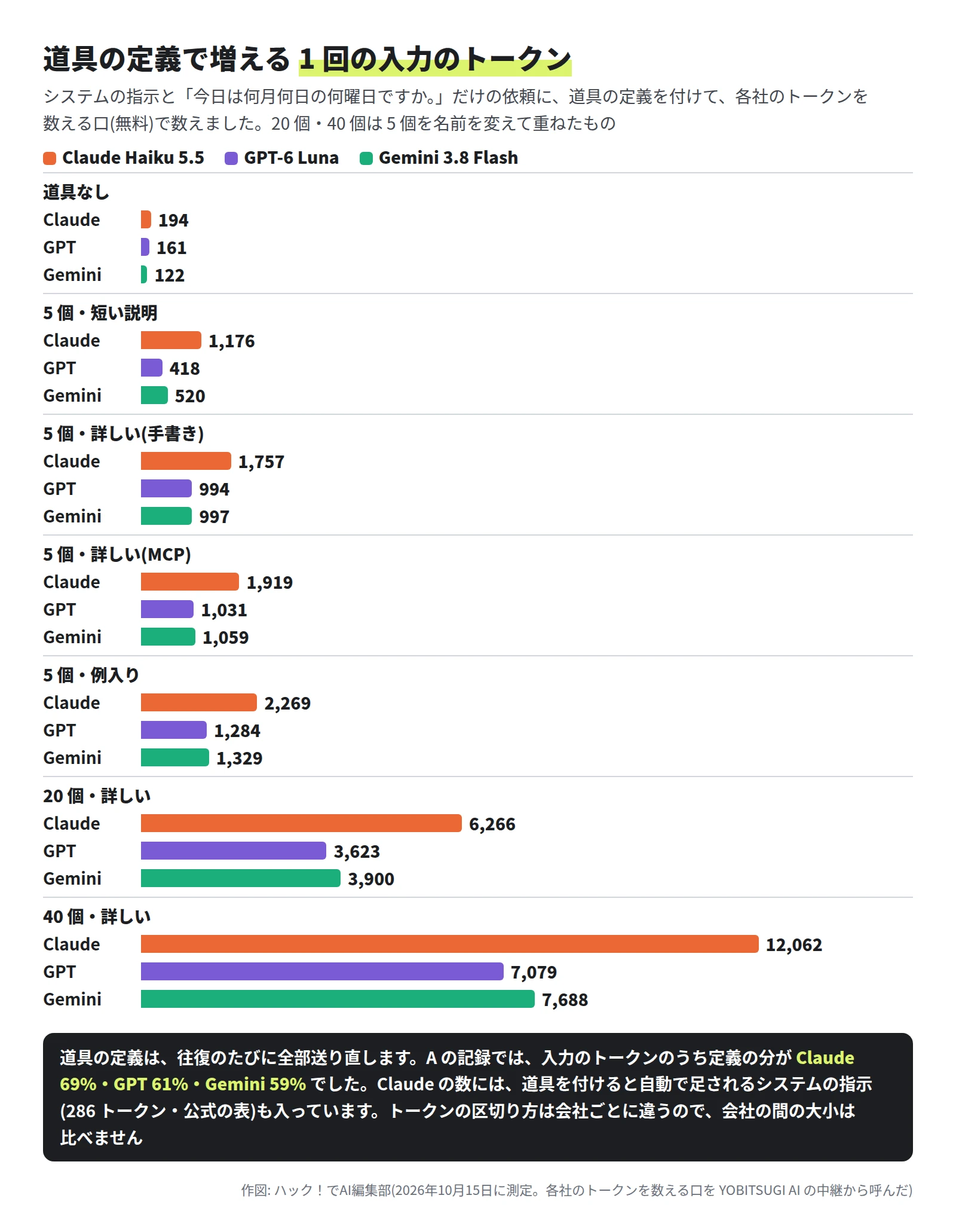 横棒。Claude Haiku 5.5・GPT-6 Luna・Gemini 3.8 Flash の順に、道具なしは 194・161・122。5 個・短い説明は 1,176・418・520。5 個・詳しい(手書き)は 1,757・994・997。5 個・詳しい(MCP)は 1,919・1,031・1,059。5 個・例入りは 2,269・1,284・1,329。20 個・詳しいは 6,266・3,623・3,900。40 個・詳しいは 12,062・7,079・7,688。下の帯に、A の記録では入力のトークンのうち定義の分が Claude 69%・GPT 61%・Gemini 59%、Claude の数には道具を付けると足されるシステムの指示 286 トークンも入ると書いてある