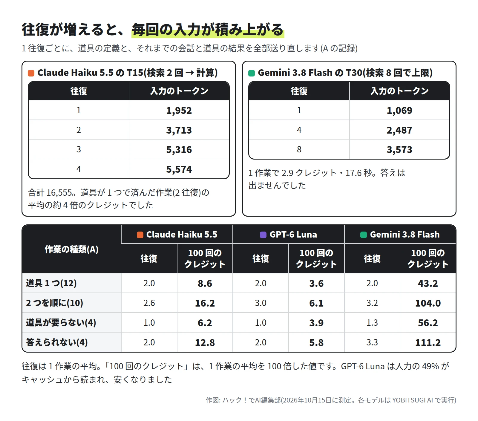 左は Claude Haiku 5.5 の T15(検索 2 回のあと計算)で、往復ごとの入力のトークンは 1,952・3,713・5,316・5,574、合計 16,555、道具 1 つで済んだ作業の平均の約 4 倍のクレジット。右は Gemini 3.8 Flash の T30(検索 8 回で上限)で、1 往復目 1,069・4 往復目 2,487・8 往復目 3,573、1 作業で 2.9 クレジット・17.6 秒で答えは出なかった。下の表は、作業の種類ごとの往復と 100 回のクレジット。道具 1 つは Claude 2.0・8.6、GPT 2.0・3.6、Gemini 2.0・43.2。2 つを順には 2.6・16.2、3.0・6.1、3.2・104.0。道具が要らないは 1.0・6.2、1.0・3.9、1.3・56.2。答えられないは 2.0・12.8、2.0・5.8、3.3・111.2