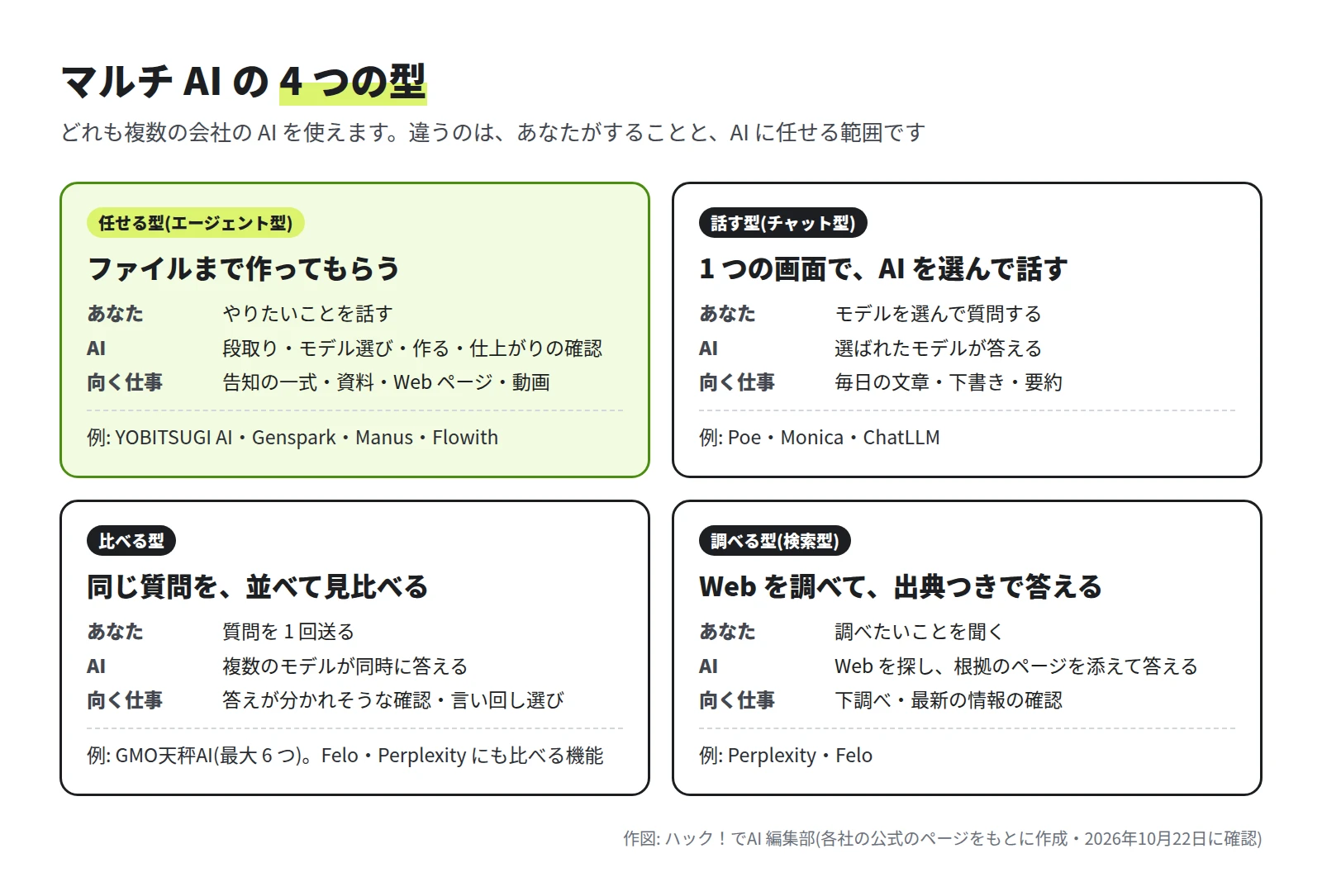 2 列 2 段の 4 つの枠。任せる型(エージェント型)は、あなたはやりたいことを話し、AI が段取り・モデル選び・作る・仕上がりの確認をする。例は YOBITSUGI AI・Genspark・Manus・Flowith。話す型(チャット型)は、モデルを選んで質問し、選ばれたモデルが答える。例は Poe・Monica・ChatLLM。比べる型は、質問を 1 回送ると複数のモデルが同時に答える。例は GMO天秤AI。調べる型(検索型)は、Web を探して根拠のページを添えて答える。例は Perplexity・Felo
