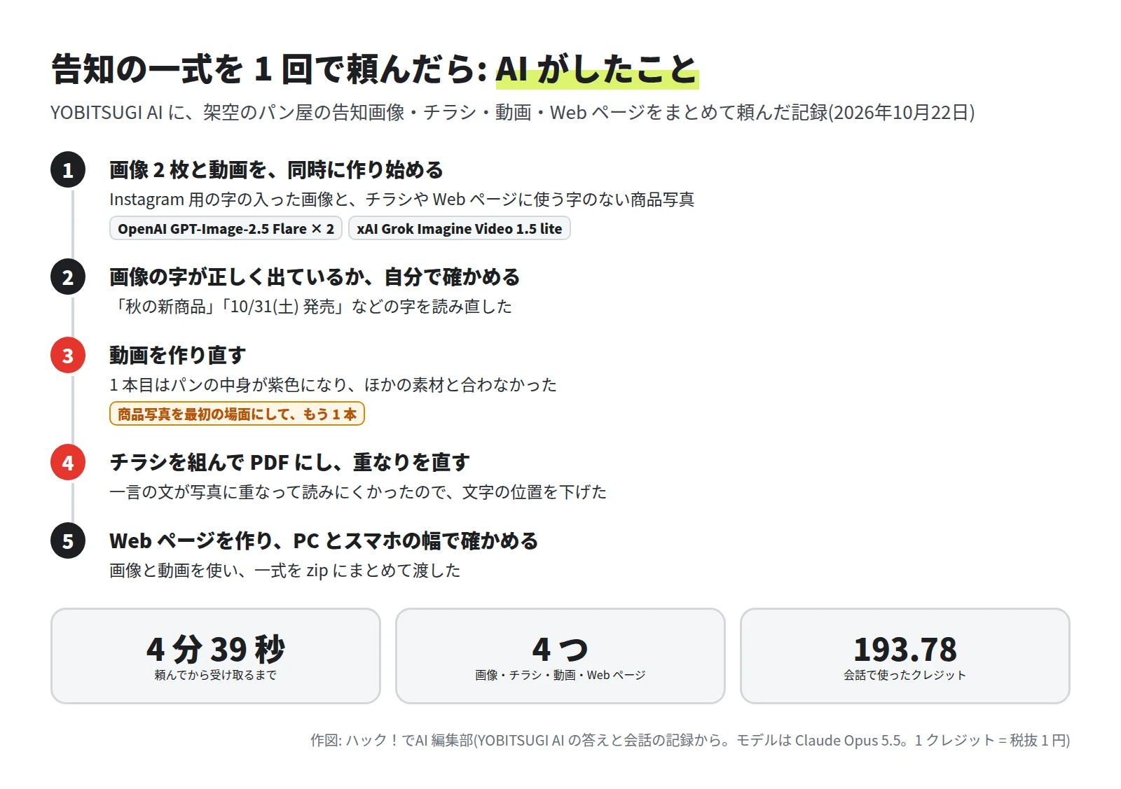 5 つの手順。1 画像 2 枚と動画を同時に作り始める(OpenAI GPT-Image-2.5 Flare を 2 回・xAI Grok Imagine Video 1.5 lite)。2 画像の字が正しく出ているか自分で確かめる。3 動画を作り直す(1 本目はパンの中身が紫色になり、商品写真を最初の場面にしてもう 1 本)。4 チラシを組んで PDF にし、一言の文が写真に重なったので位置を下げる。5 Web ページを作り、PC とスマホの幅で確かめて zip にまとめる。下に 4 分 39 秒・4 つ・193.78 クレジット