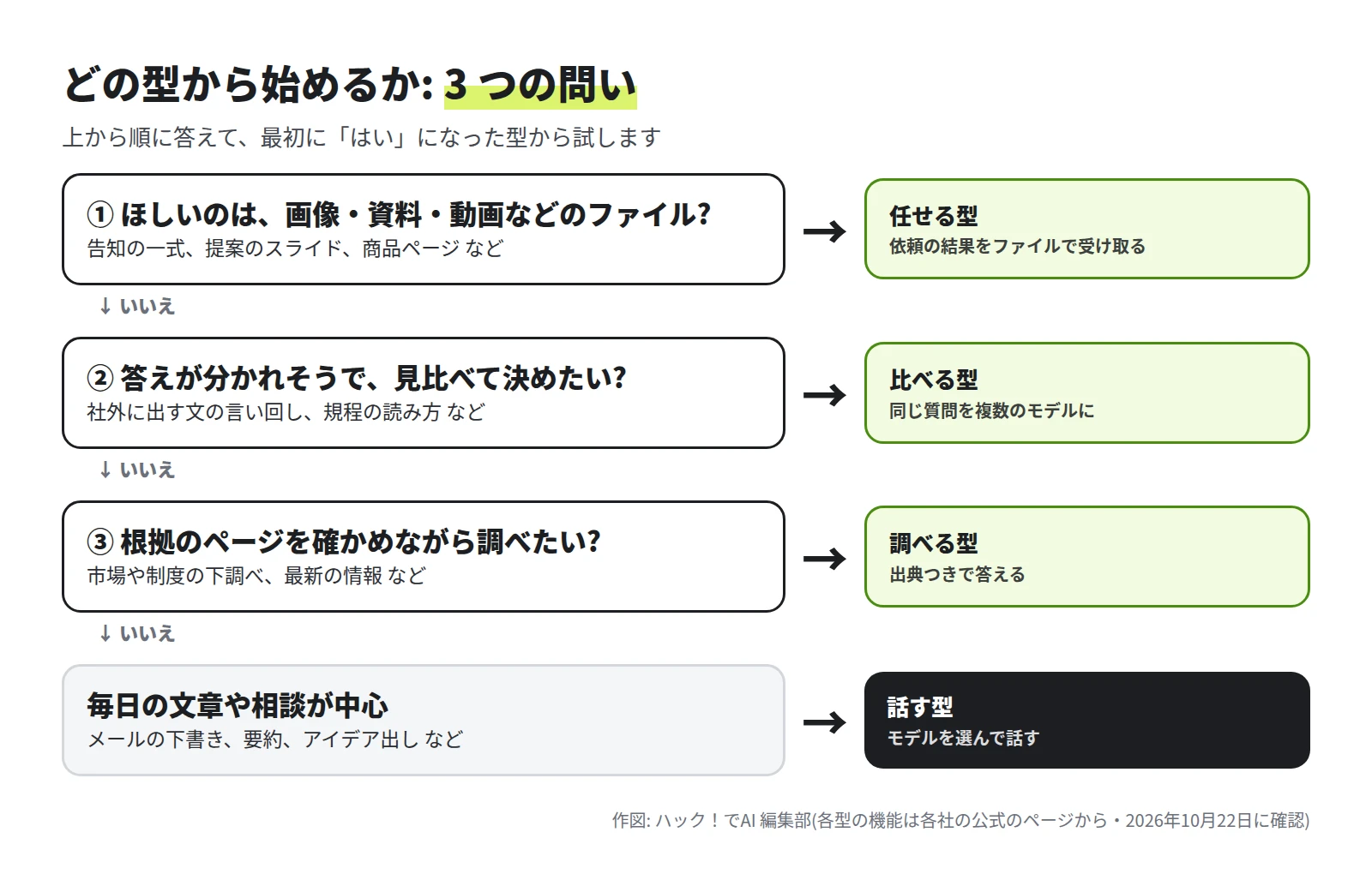 上から順に 3 つの問い。① ほしいのは画像・資料・動画などのファイルか、はいなら任せる型。② 答えが分かれそうで見比べて決めたいか、はいなら比べる型。③ 根拠のページを確かめながら調べたいか、はいなら調べる型。どれもいいえで、毎日の文章や相談が中心なら話す型