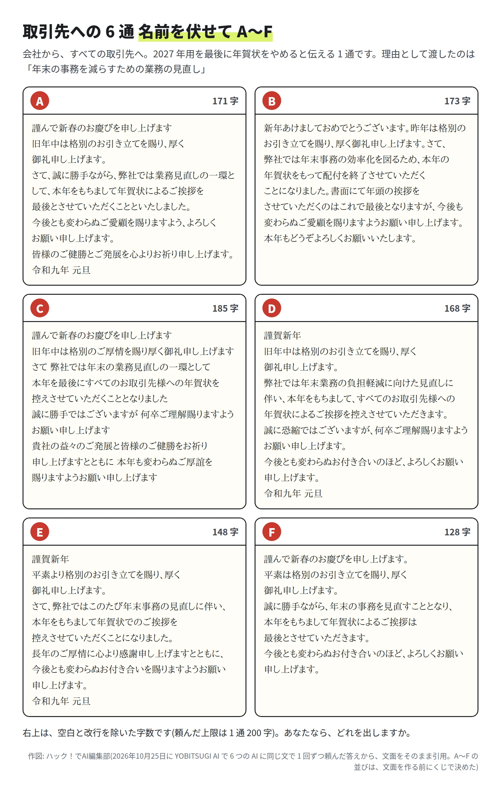 取引先あての年賀状じまいの文面 6 通を A から F の札で並べた図。字数は A 171 字、B 173 字、C 185 字、D 168 字、E 148 字、F 128 字。A・C・F は「謹んで新春のお慶びを申し上げます」、D・E は「謹賀新年」、B は「新年あけましておめでとうございます」で始まる。C だけ句読点がなく、空白で区切っている