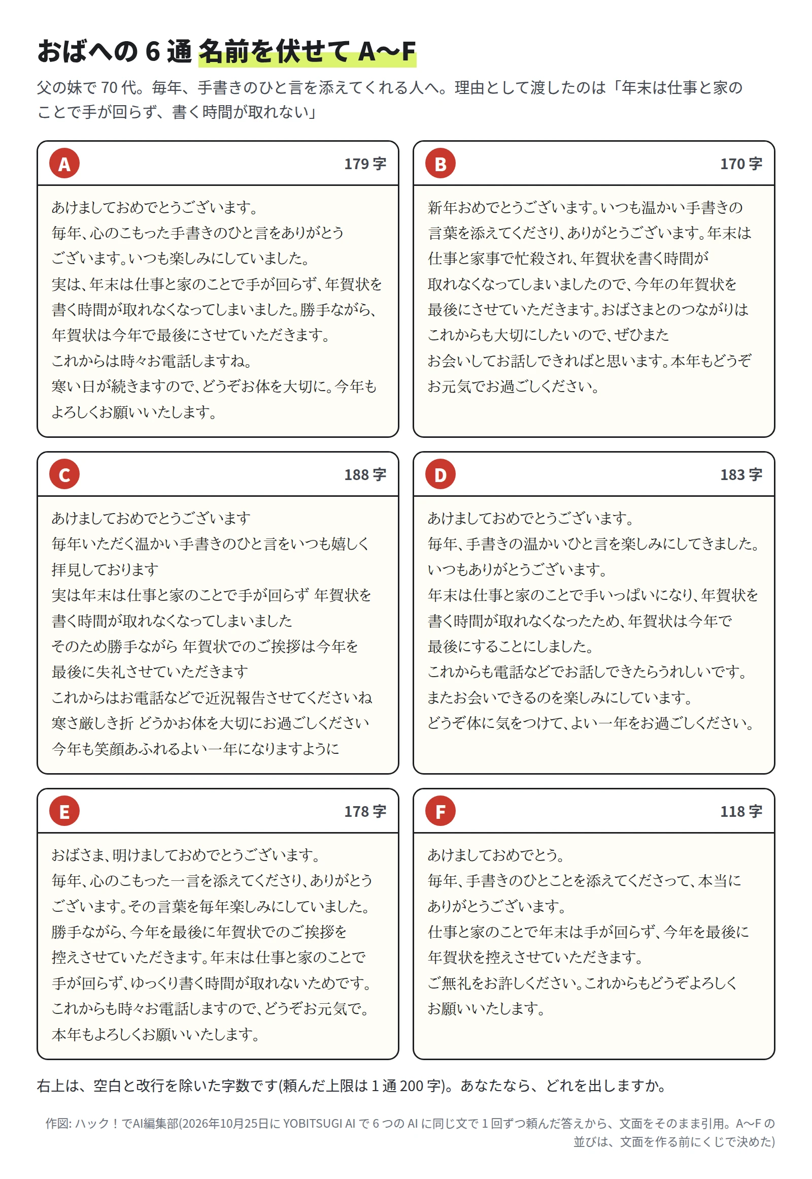 おばあての文面 6 通を A から F の札で並べた図。字数は A 179 字、B 170 字、C 188 字、D 183 字、E 178 字、F 118 字。F だけ 1 行目が「あけましておめでとう。」で、ほかの 5 通は 1 行目に「おめでとうございます」と書いている。E は「おばさま、」と呼びかけている
