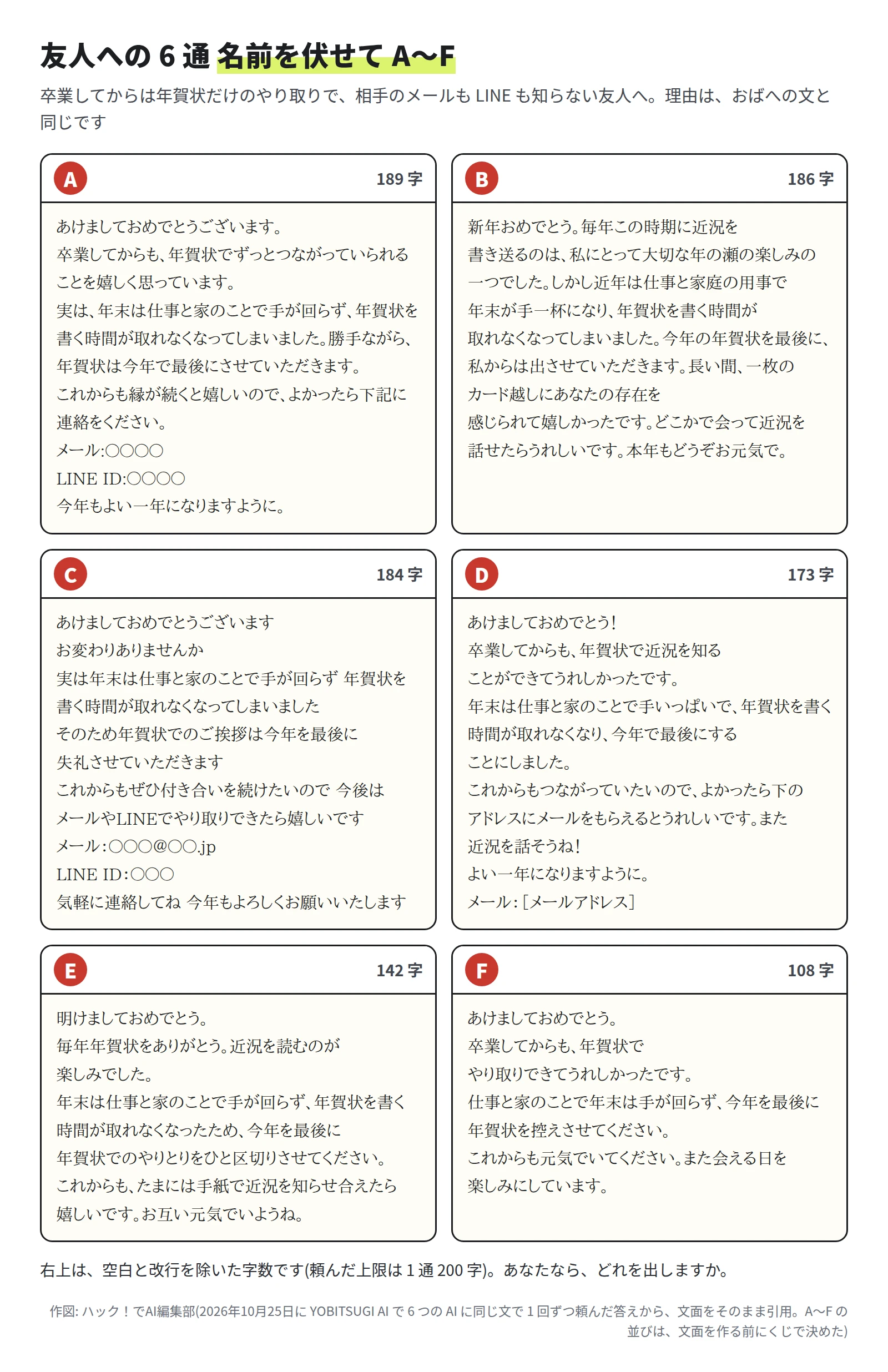 友人あての文面 6 通を A から F の札で並べた図。字数は A 189 字、B 186 字、C 184 字、D 173 字、E 142 字、F 108 字。A と C はメールと LINE ID の欄、D はメールアドレスの欄を置いている。E は「毎年年賀状をありがとう」と書いている