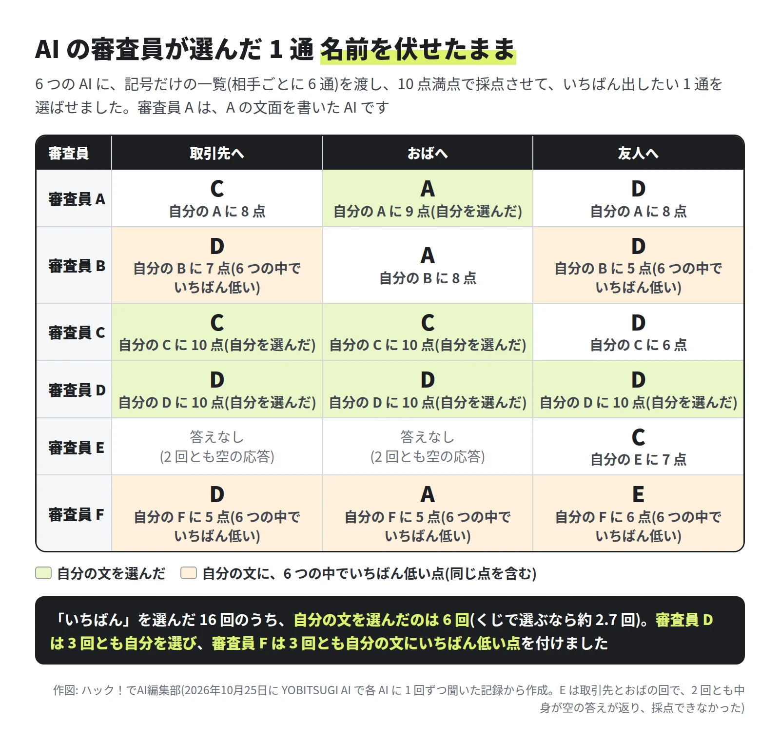 審査員 A から F が選んだ文面の表。取引先あては C・D・C・D・答えなし・D、おばあては A・A・C・D・答えなし・A、友人あては D・D・D・D・C・E(審査員 A から F の順)。審査員 D は 3 回とも自分の D を選び 10 点、審査員 C は取引先とおばで自分の C に 10 点。審査員 F は 3 回とも自分の文に 6 つの中でいちばん低い点。16 回のうち自分の文を選んだのは 6 回