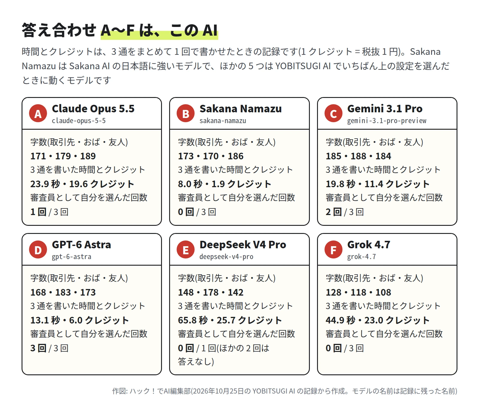 A は Claude Opus 5.5(23.9 秒・19.6 クレジット)、B は Sakana Namazu(8.0 秒・1.9 クレジット)、C は Gemini 3.1 Pro(19.8 秒・11.4 クレジット)、D は GPT-6 Astra(13.1 秒・6.0 クレジット)、E は DeepSeek V4 Pro(65.8 秒・25.7 クレジット)、F は Grok 4.7(44.9 秒・23.0 クレジット)。審査員として自分を選んだ回数は A 1 回、B 0 回、C 2 回、D 3 回、E 0 回(2 回は答えなし)、F 0 回
