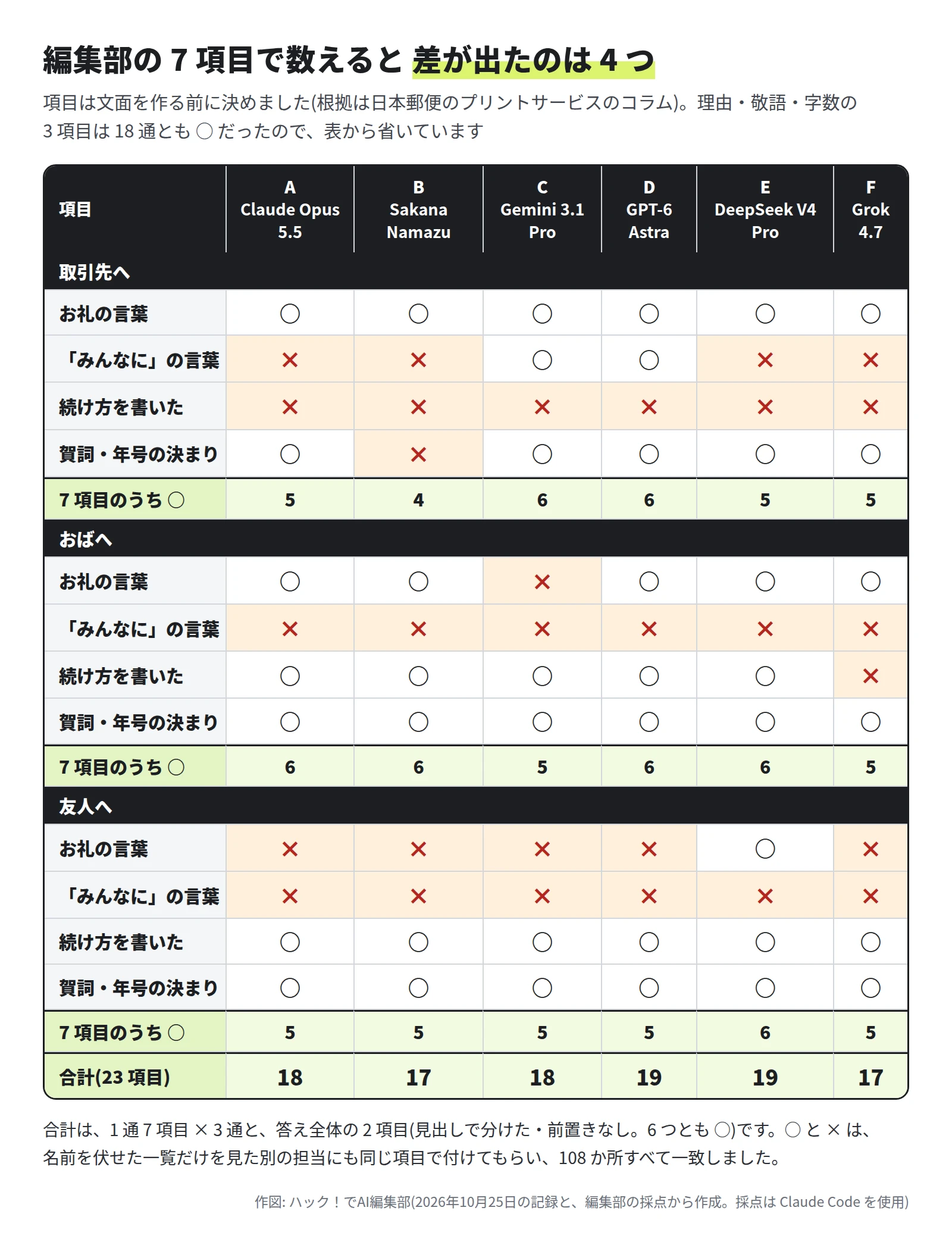 相手ごとの ○ × の表。取引先あてでは「みんなに」が ○ なのは C と D だけ、続け方は 6 つとも ×、決まりは B だけ ×。おばあてではお礼が C だけ ×、みんなには 6 つとも ×、続け方は F だけ ×。友人あてではお礼が E だけ ○、みんなには 6 つとも ×。7 項目のうち ○ は、取引先 5・4・6・6・5・5、おば 6・6・5・6・6・5、友人 5・5・5・5・6・5。23 項目の合計は A 18、B 17、C 18、D 19、E 19、F 17
