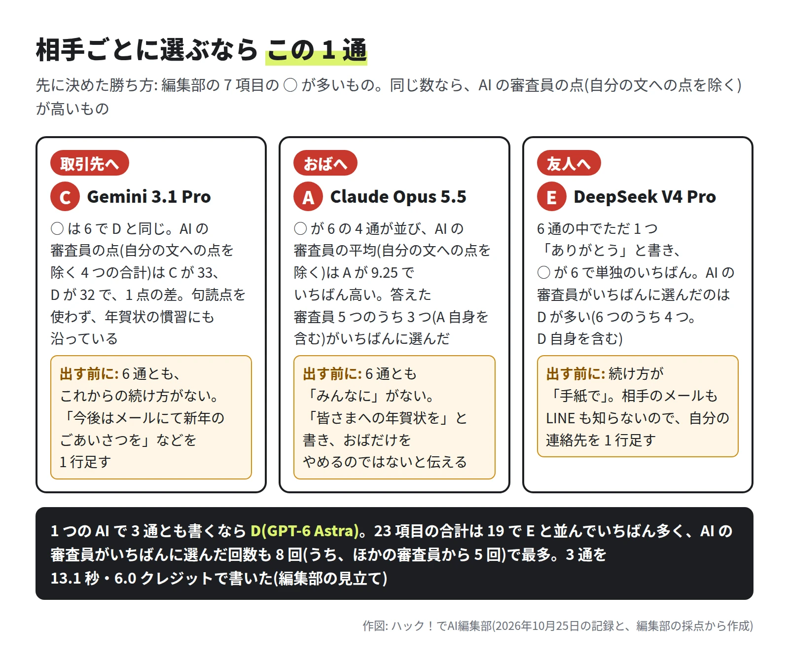 取引先へは C の Gemini 3.1 Pro(○ 6 で D と同じ、AI の審査員の点の合計 33 対 32)。おばへは A の Claude Opus 5.5(○ 6 の 4 通のうち、AI の審査員の平均 9.25 でいちばん高い)。友人へは E の DeepSeek V4 Pro(ただ 1 つ「ありがとう」と書き ○ 6)。1 つの AI で 3 通とも書くなら D の GPT-6 Astra(23 項目で 19、AI の審査員がいちばんに選んだ回数 8 回)
